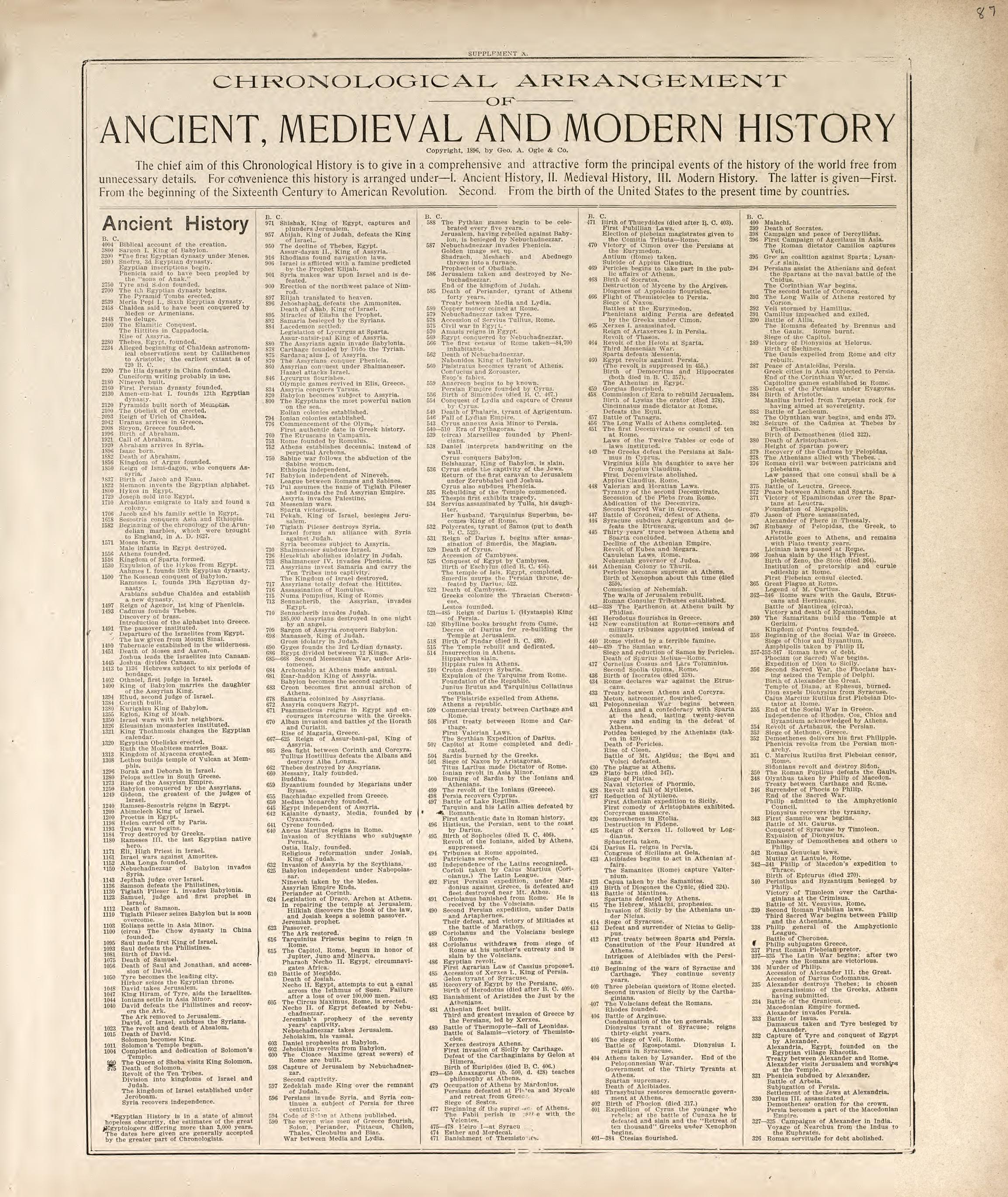 Ancient, Medieval and Modern History - 1 from Standard Atlas of Madison County, Illinois : Including a Plat Book of the Villages, Cities and Townships of the County, Map of the State, United States and World : Patrons Directory, Reference … 1906 by Relic Map Company