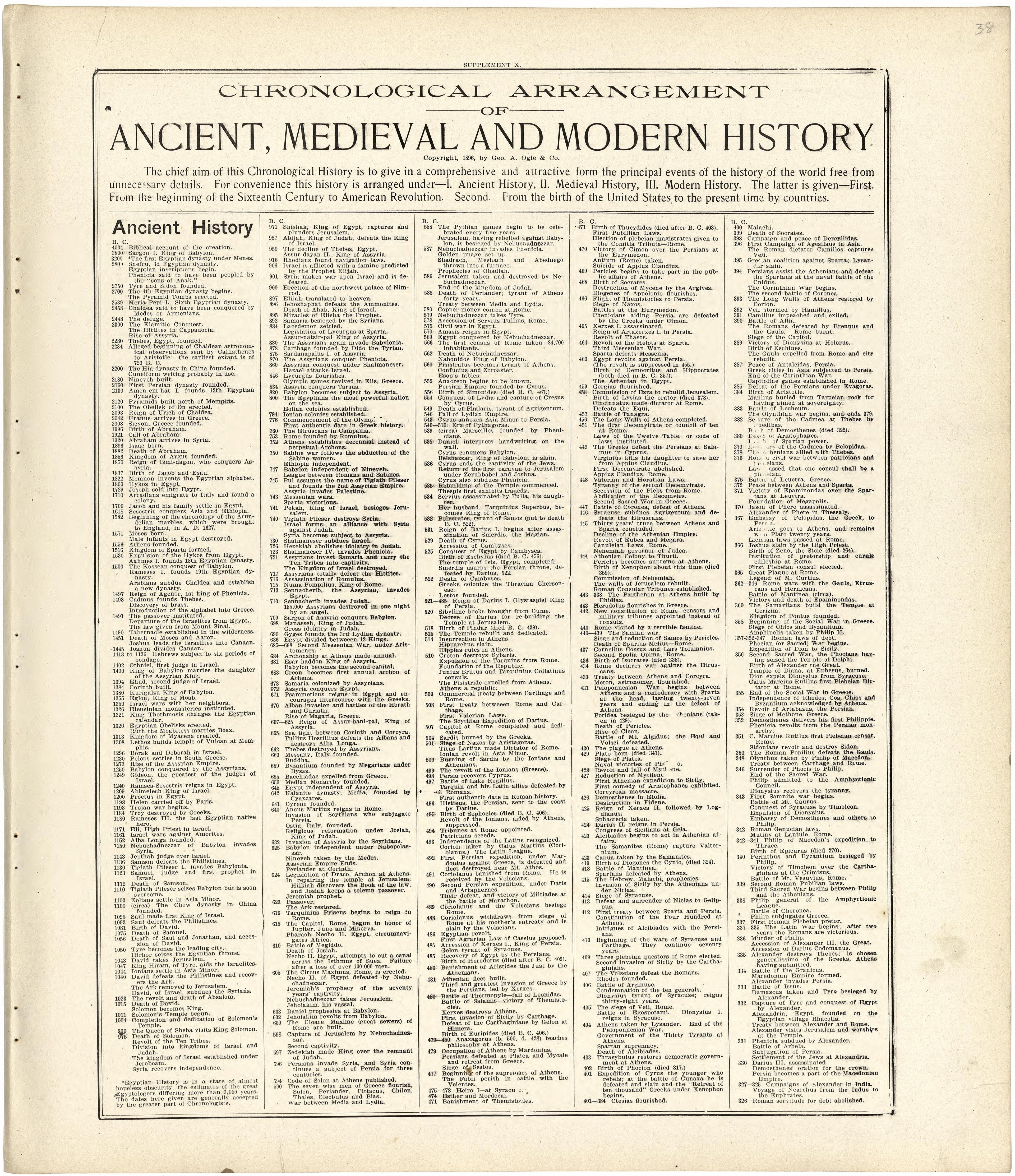 Chronological Arrangement of Ancient, Medieval and Modern History from Standard Atlas of Fulton County, Indiana : Including a Plat Book of the Villages, Cities and Townships of the County, Map of the State, United States and World, Patrons Directory, ... by Relic Map Company