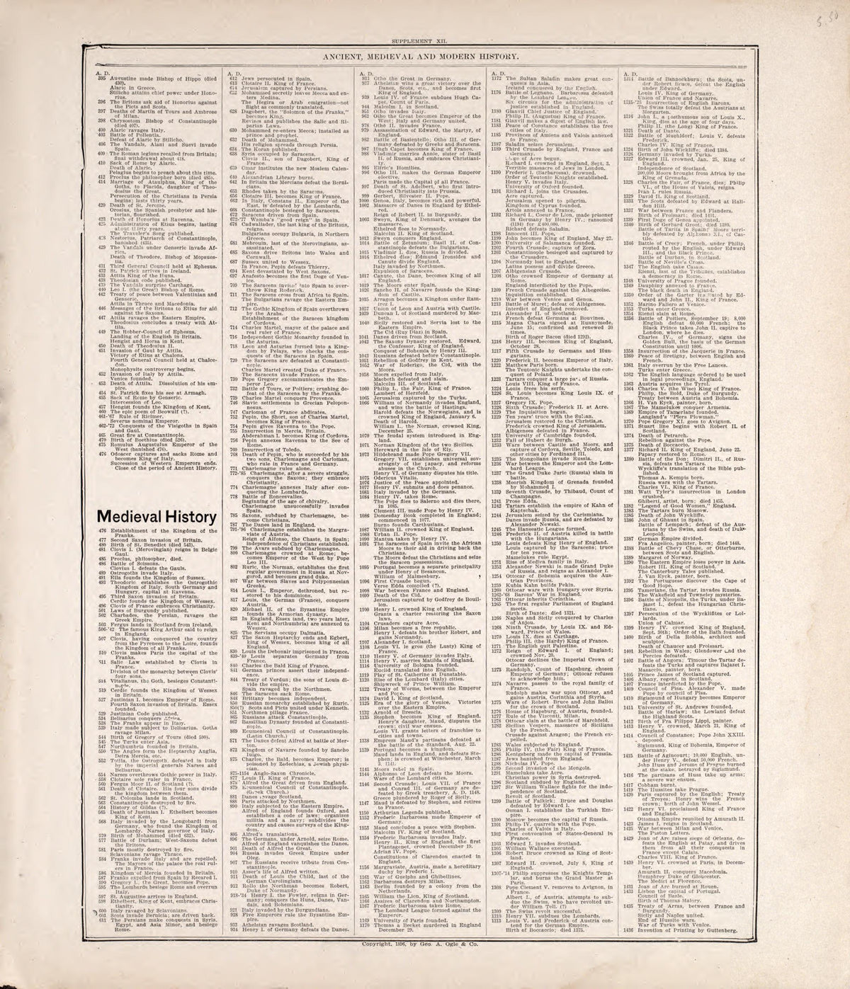 Chronologiy of History (continued) from Standard Atlas of Rooks County, Kansas : Including a Plat Book of the Villages, Cities and Townships of the County, Map of the State, United States and World, Patrons Directory, Reference Business … 1904 by Relic Map Company