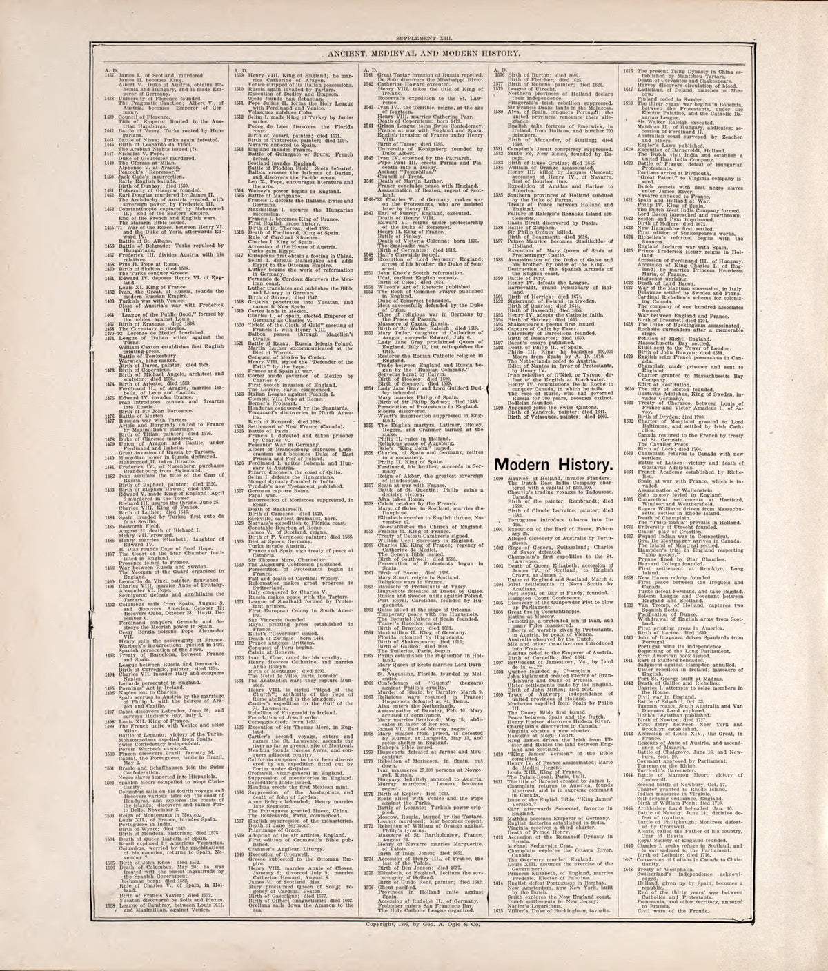 Chronologiy of History (continued) from Standard Atlas of Rooks County, Kansas : Including a Plat Book of the Villages, Cities and Townships of the County, Map of the State, United States and World, Patrons Directory, Reference Business … 1904 by Relic Map Company