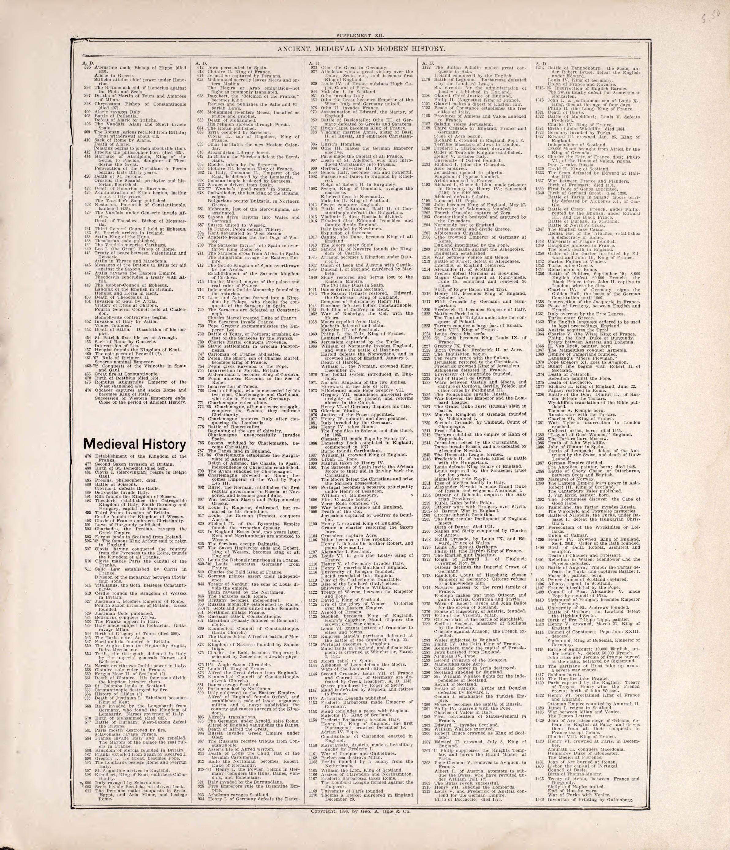 Chronologiy of History (continued) from Standard Atlas of Rooks County, Kansas : Including a Plat Book of the Villages, Cities and Townships of the County, Map of the State, United States and World, Patrons Directory, Reference Business … 1904 by Relic Map Company
