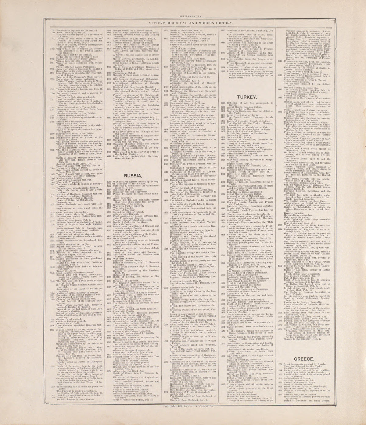 Chronologiy of History (continued) from Standard Atlas of Rooks County, Kansas : Including a Plat Book of the Villages, Cities and Townships of the County, Map of the State, United States and World, Patrons Directory, Reference Business … 1904 by Relic Map Company