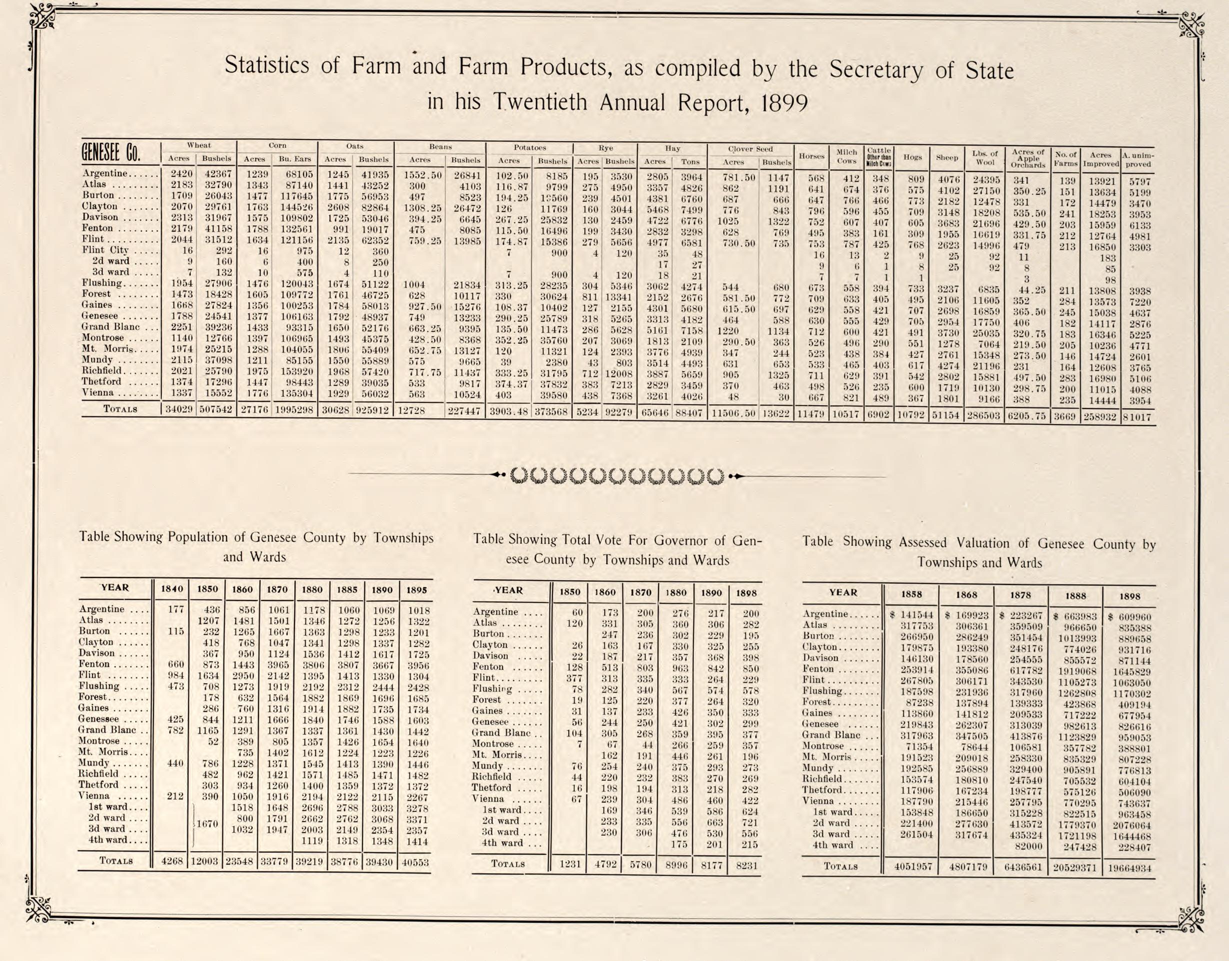 Statistics of Farm and Farm Products 1899 from Atlas of Genesee County, Michigan : Containing Maps of Every Township In the County, With Village and City Plats, Also Maps of Michigan and the United States, from Official Records by Relic Map Company