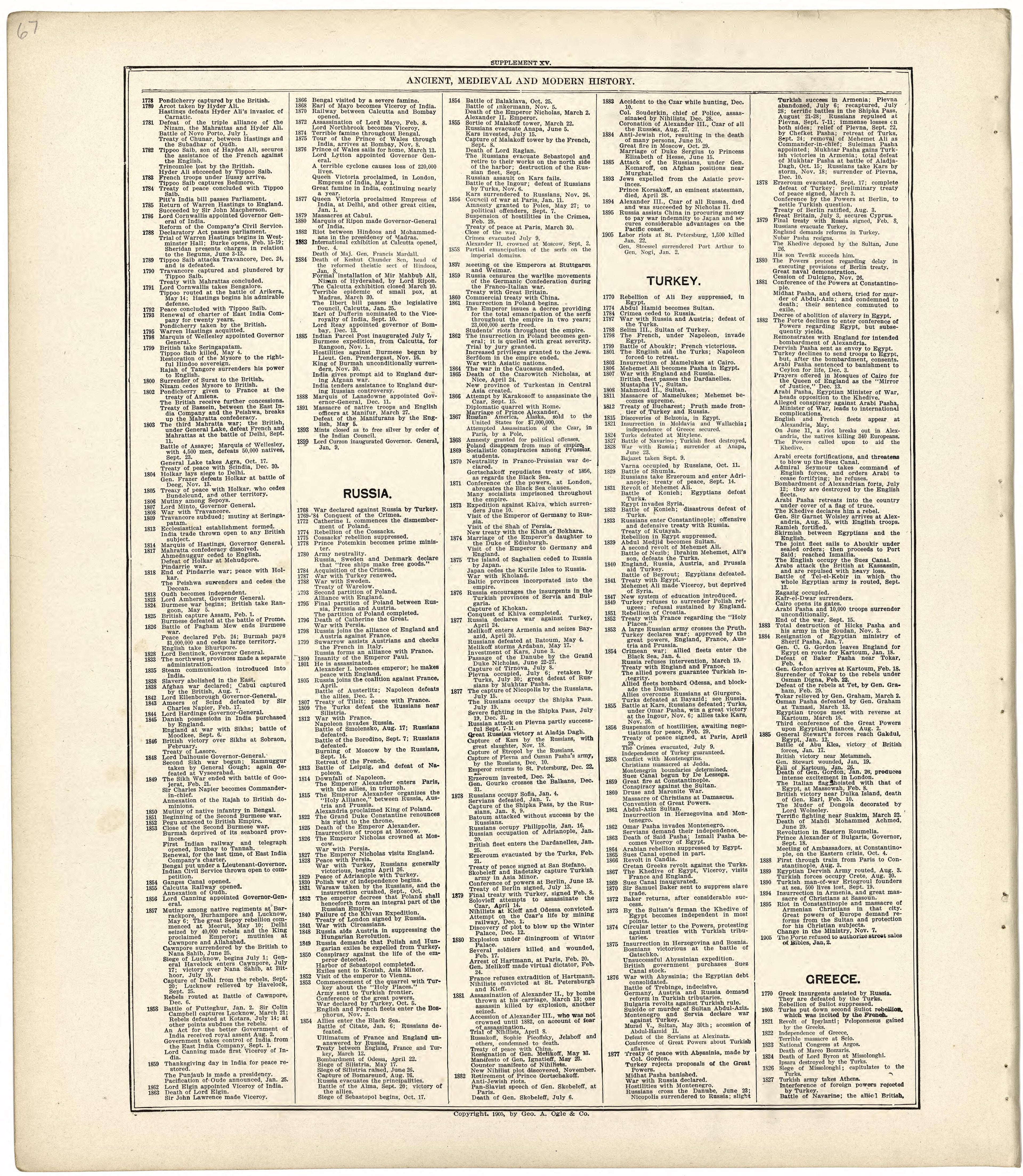 Ancient, Medieval and Modern History from Standard Atlas of Wood County, Wisconsin : Including a Plat Book of the Villages, Cities and Townships of the County, Map of the State, United States and World : Patrons Directory, Reference … 1909 by Relic Map Company