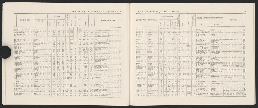 This old map of California, San Bernardino County, was created by in 1853