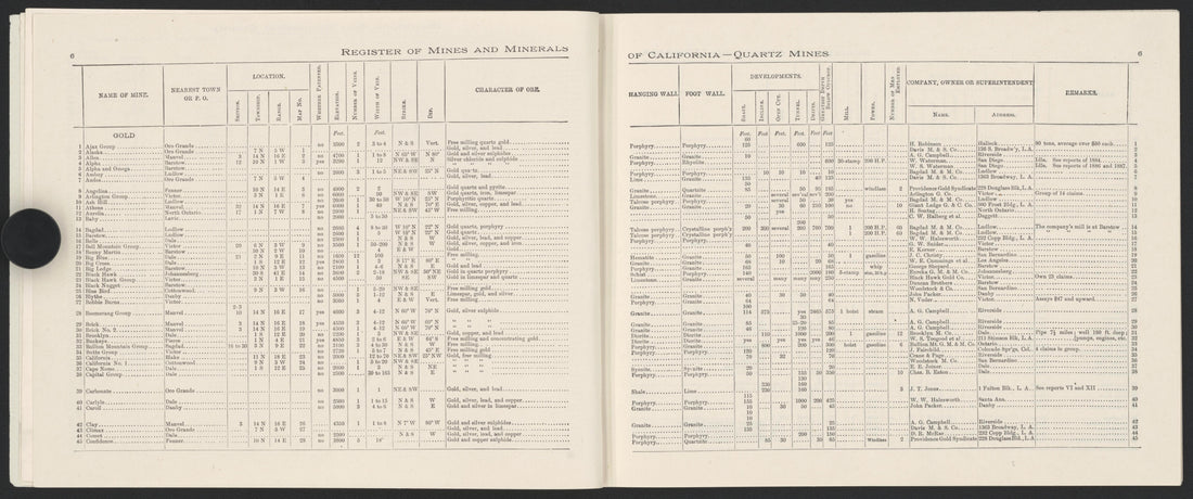 This old map of California, San Bernardino County, was created by in 1853