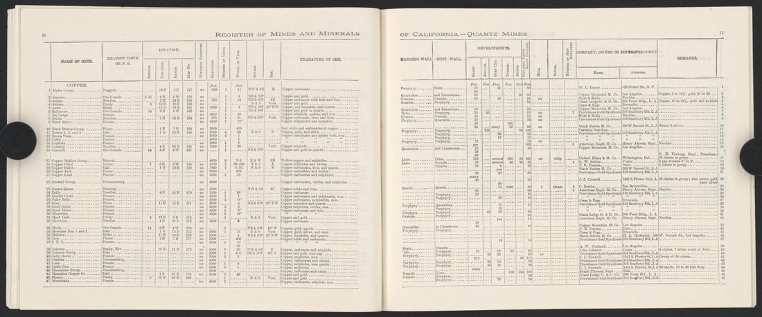 This old map of California, San Bernardino County, was created by in 1853