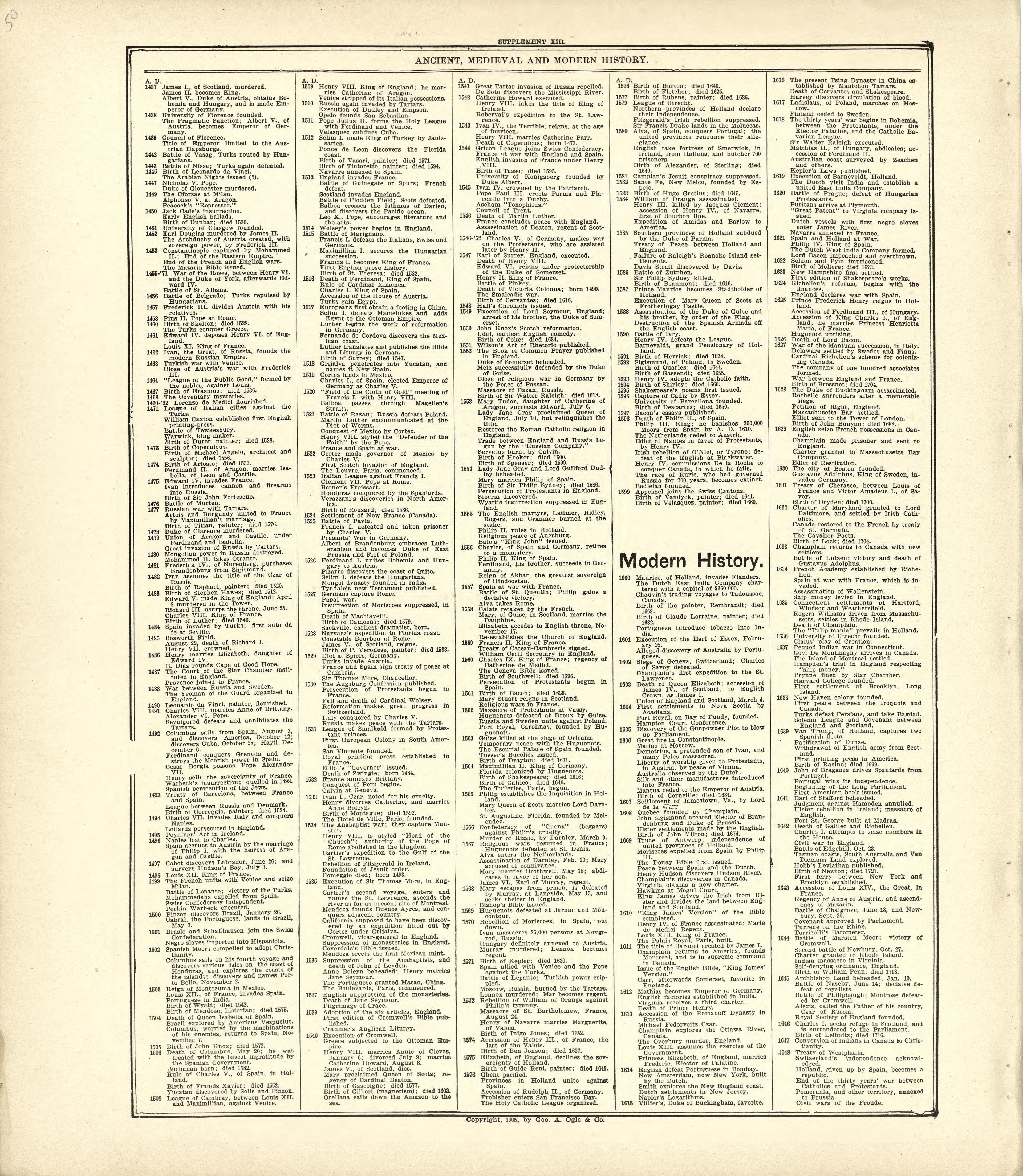 Ancient, Medieval and Modern History - Continued from Standard Atlas of Kingsbury County, South Dakota : Including a Plat Book of the Villages, Cities and Townships of the County, Map of the State, United States and World : Patrons Directory, … 1909 by Relic Map Company