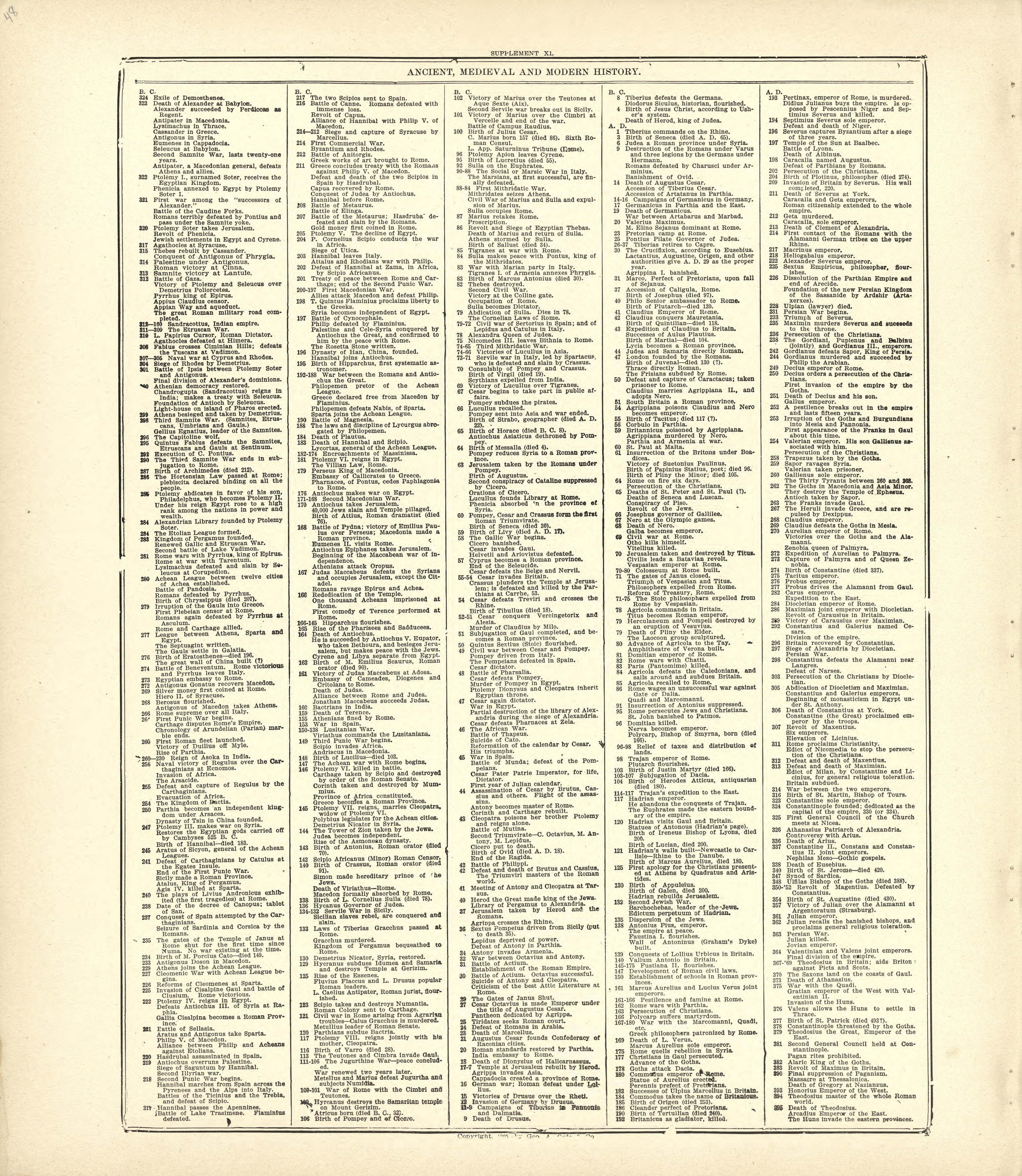 Ancient, Medieval and Modern History - Continued from Standard Atlas of Kingsbury County, South Dakota : Including a Plat Book of the Villages, Cities and Townships of the County, Map of the State, United States and World : Patrons Directory, … 1909 by Relic Map Company