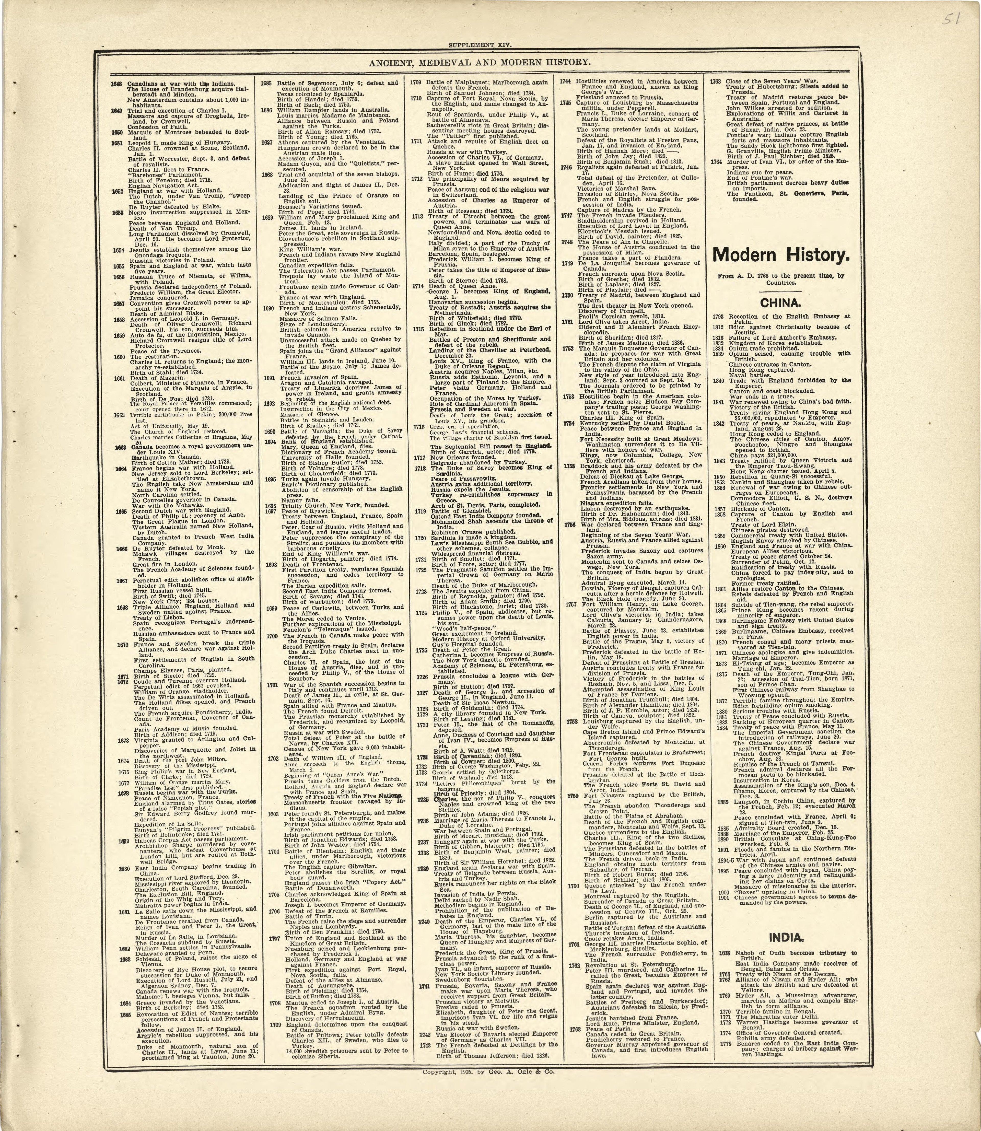 Ancient, Medieval and Modern History - Continued from Standard Atlas of Kingsbury County, South Dakota : Including a Plat Book of the Villages, Cities and Townships of the County, Map of the State, United States and World : Patrons Directory, … 1909 by Relic Map Company