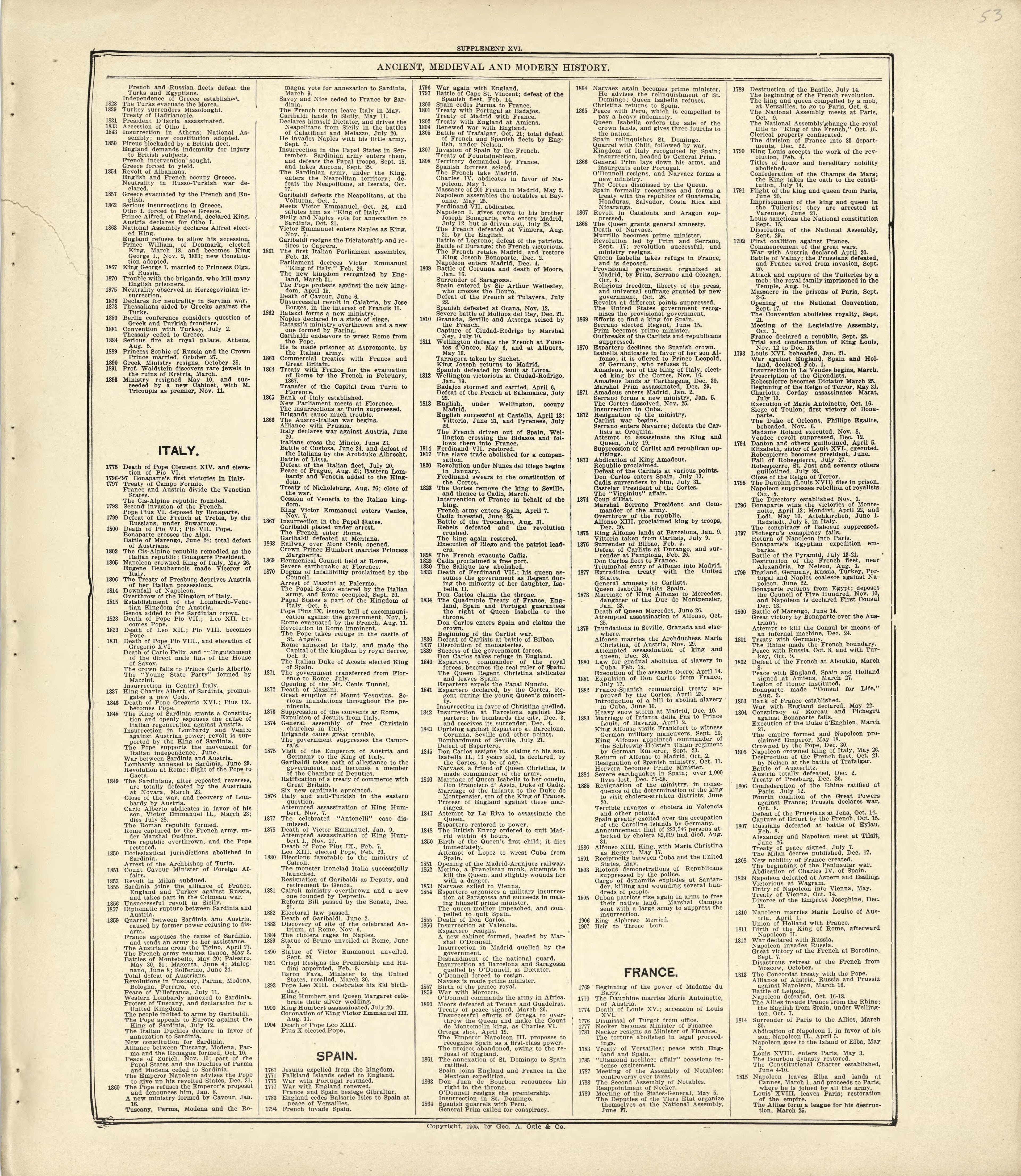 Ancient, Medieval and Modern History - Continued from Standard Atlas of Kingsbury County, South Dakota : Including a Plat Book of the Villages, Cities and Townships of the County, Map of the State, United States and World : Patrons Directory, … 1909 by Relic Map Company