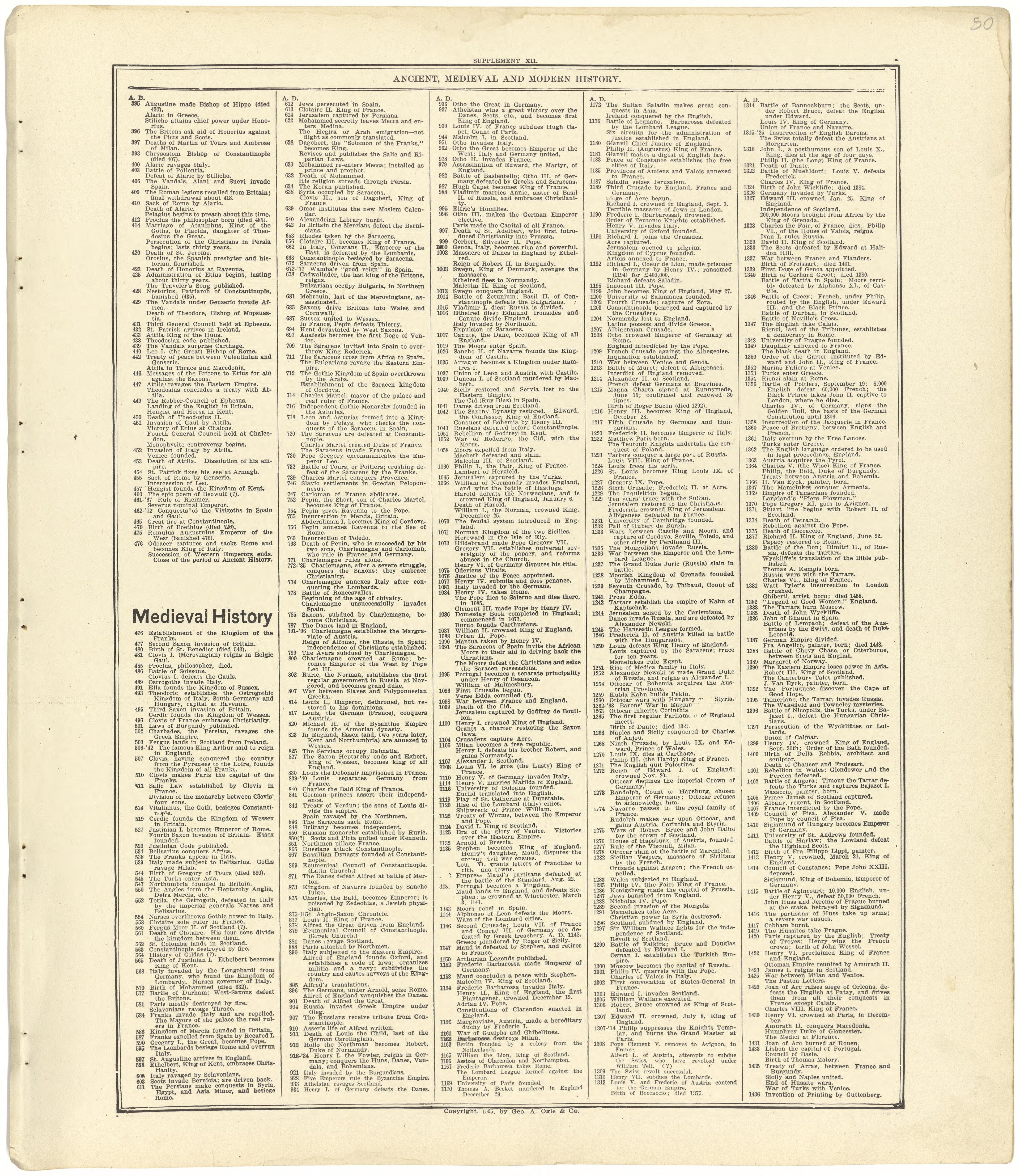 Ancient, Medieval and Modern History from Standard Atlas of Seward County, Nebraska : Including a Plat Book of the Villages, Cities and Townships of the County, Map of the State, United States and World, Patrons Directory, Reference Business … 1908 by Relic Map Company