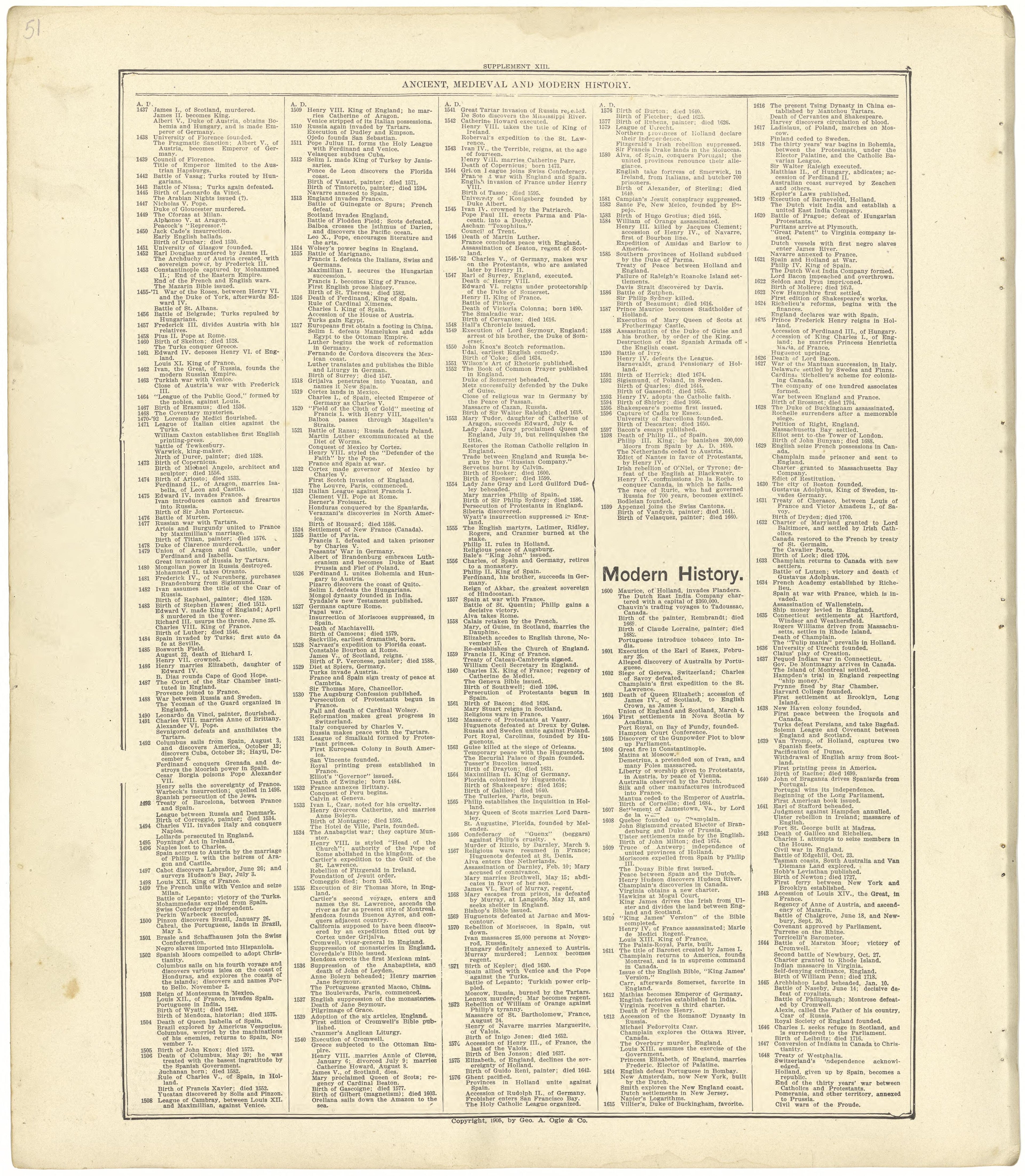 Ancient, Medieval and Modern History from Standard Atlas of Seward County, Nebraska : Including a Plat Book of the Villages, Cities and Townships of the County, Map of the State, United States and World, Patrons Directory, Reference Business … 1908 by Relic Map Company