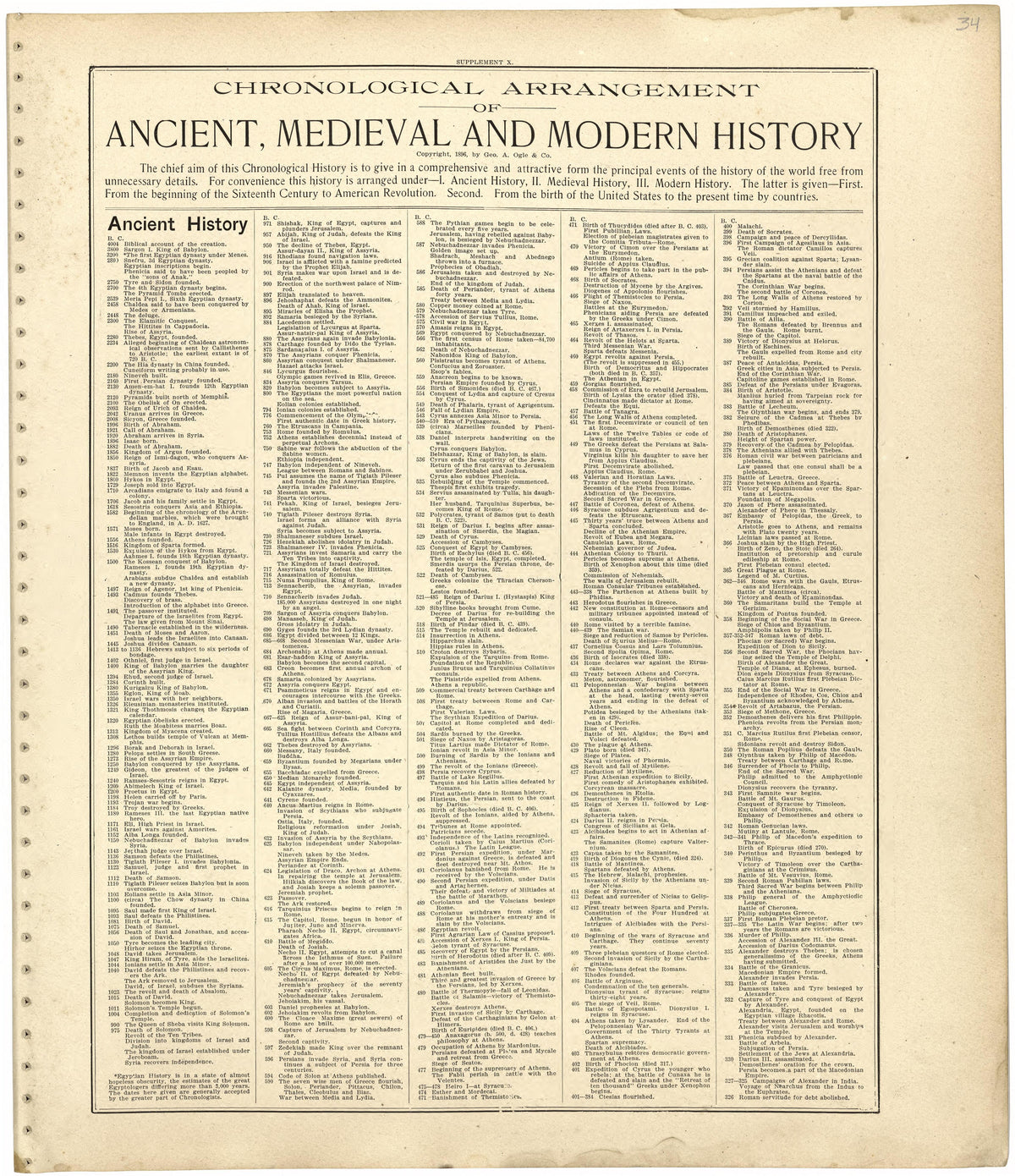 Ancient, Medieval and Modern History from Standard Atlas of Worth County, Missouri : Including a Plat Book of the Villages, Cities and Townships of the County, Map of the State, United States and World, Patrons Directory, Reference Business … 1902 by Relic Map Company