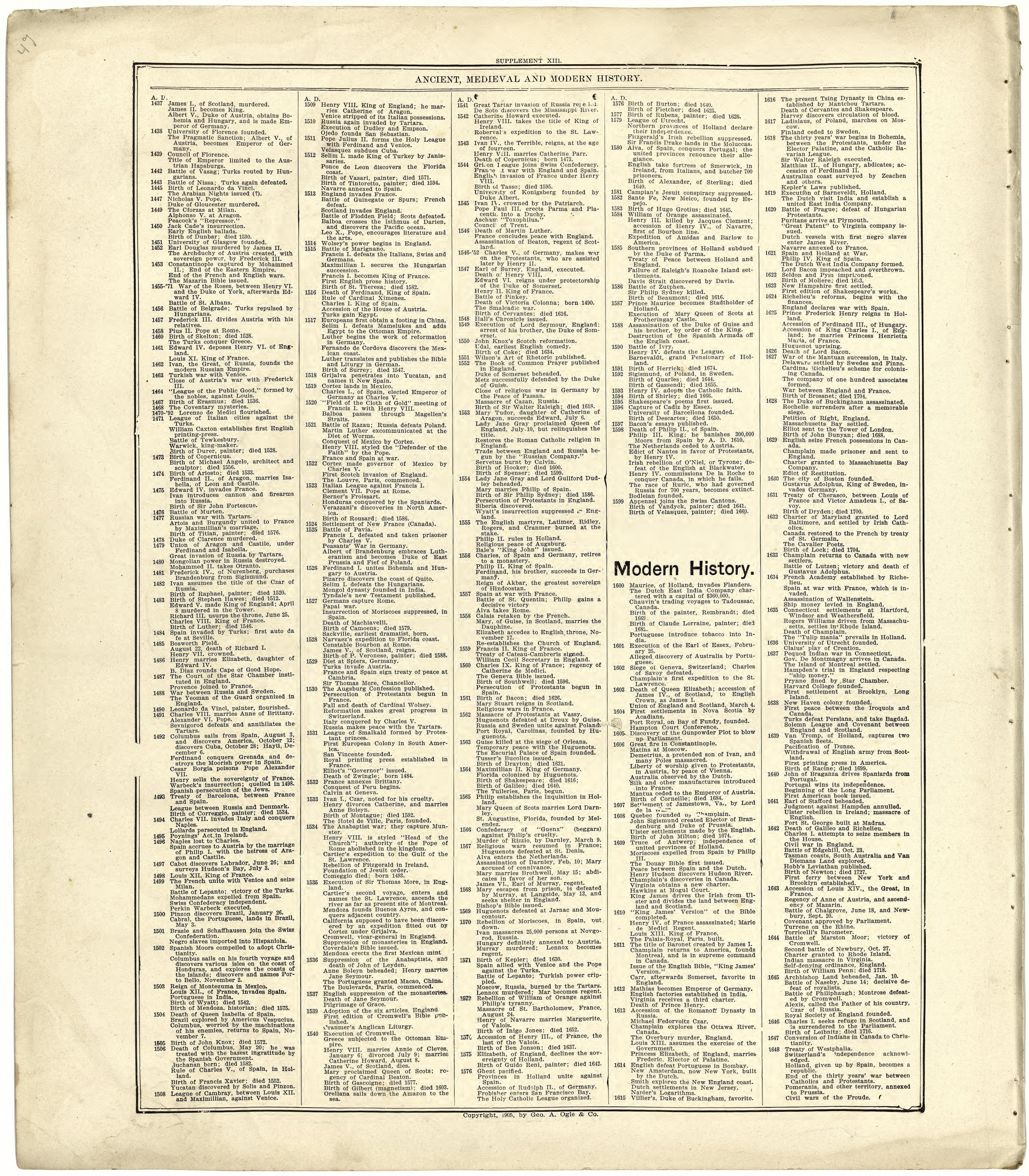 Ancient, Medieval and Modern History from Standard Atlas of Cuming County, Nebraska : Including a Plat Book of the Villages, Cities and Townships of the County, Map of the State, United States and World, Patrons Directory, Reference Business … 1908 by Relic Map Company