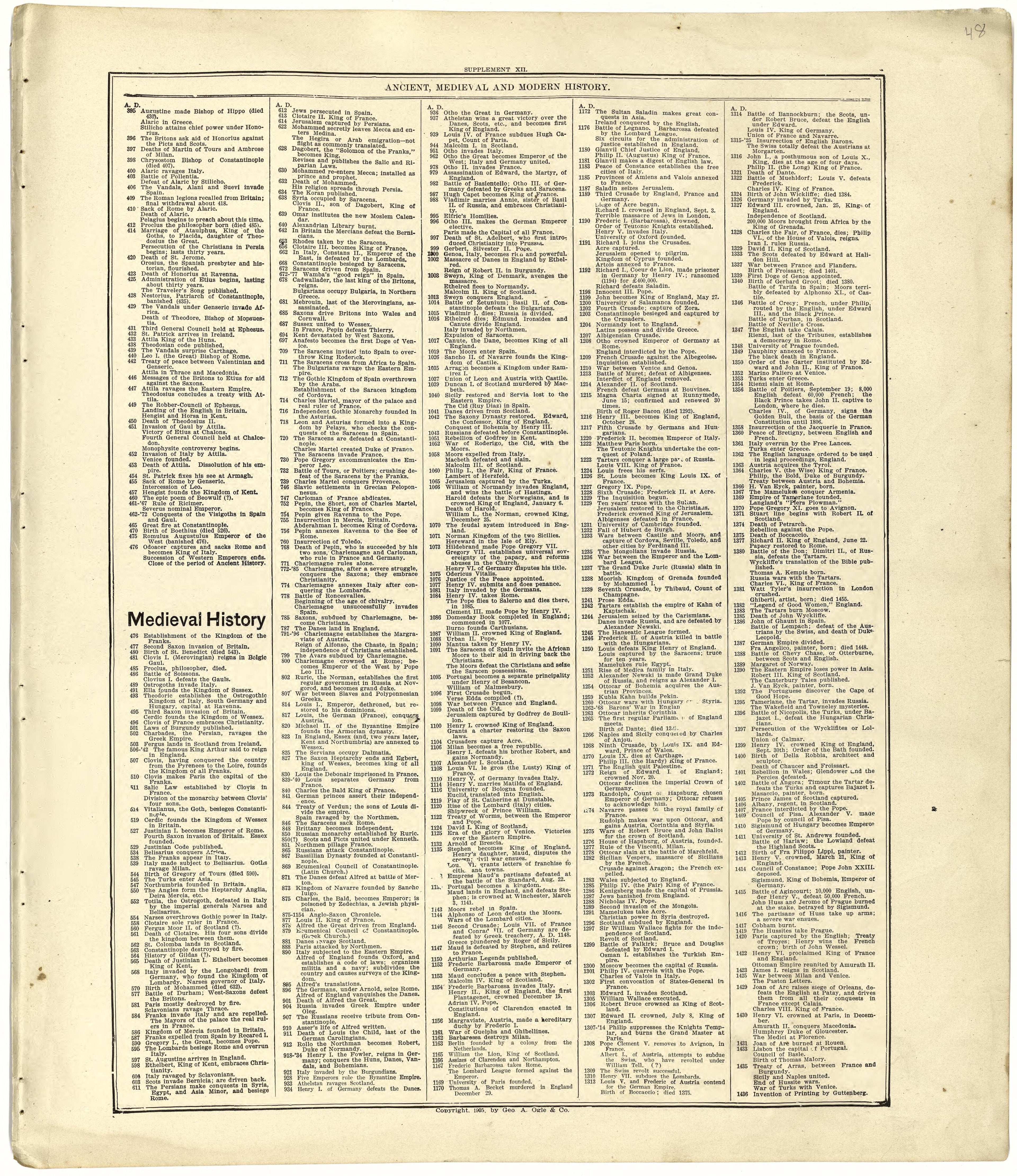 Ancient, Medieval and Modern History from Standard Atlas of Cuming County, Nebraska : Including a Plat Book of the Villages, Cities and Townships of the County, Map of the State, United States and World, Patrons Directory, Reference Business … 1908 by Relic Map Company