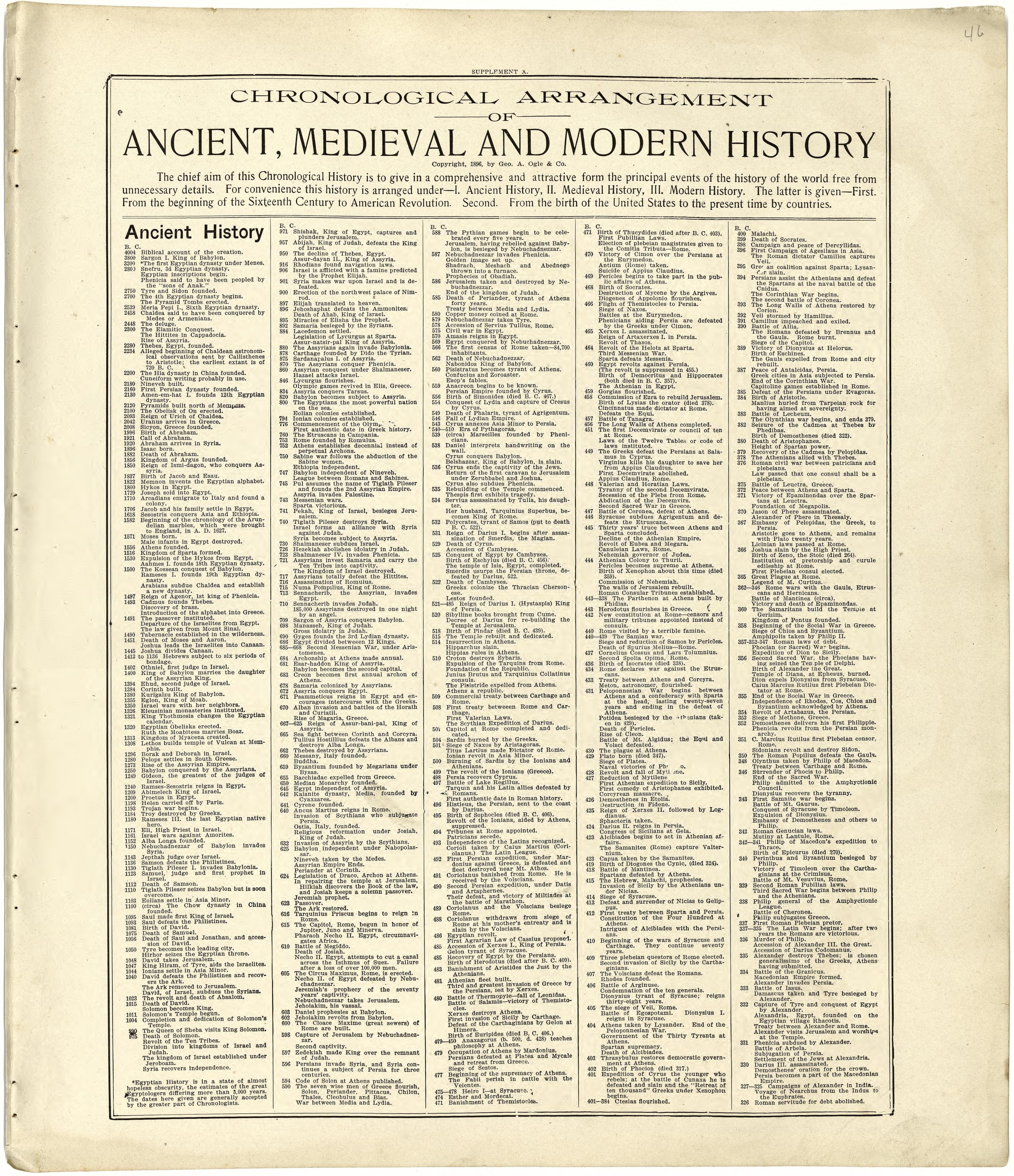 Chronological Arrangement of Ancient, Medieval and Modern History from Standard Atlas of Cuming County, Nebraska : Including a Plat Book of the Villages, Cities and Townships of the County, Map of the State, United States and World, Patrons Directory,... by Relic Map Company