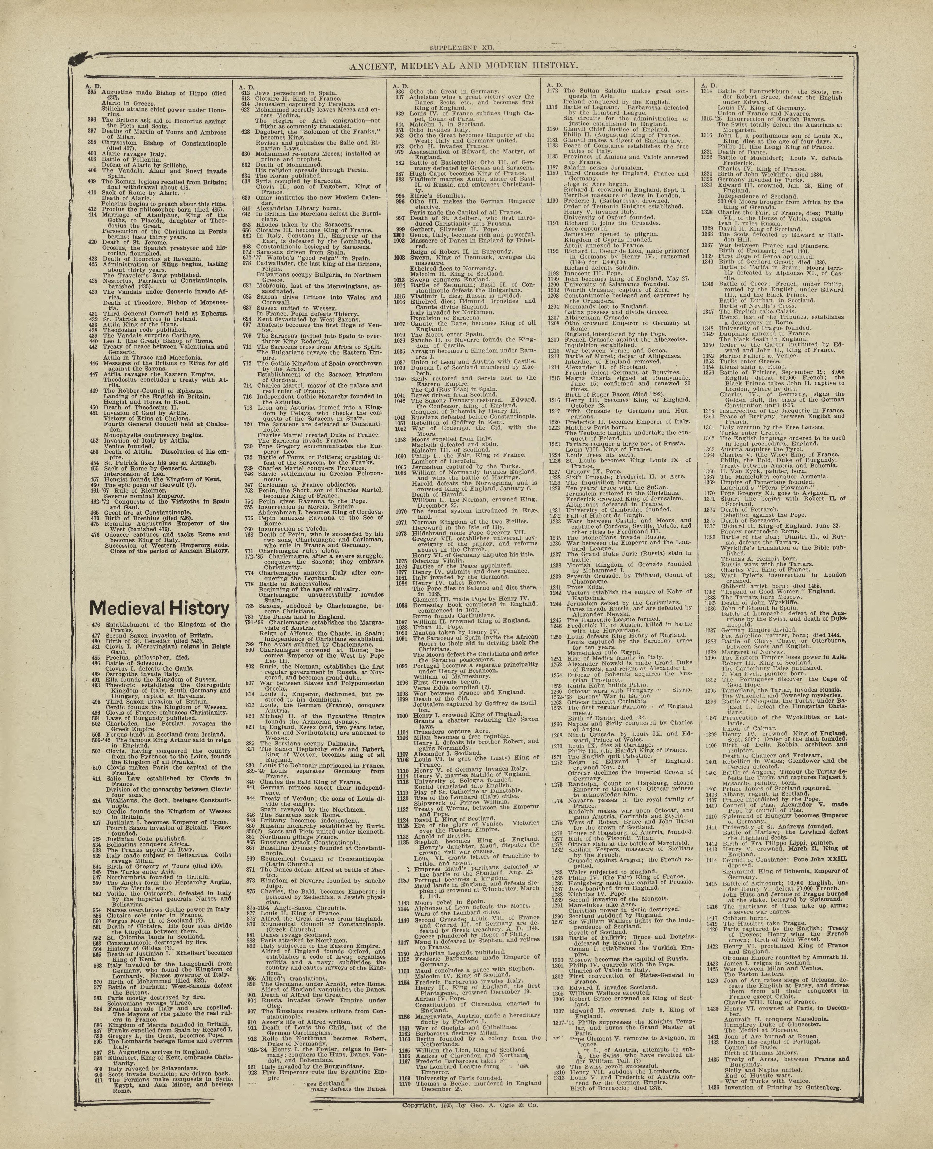Chronological Arrangement of Ancient, Medieval and Modern History - Continued from Standard Atlas of Marshall County, Indiana : Including a Plat Book of the Villages, Cities and Townships of the County, Map of the State, United States and World, Patro... by Relic Map Company