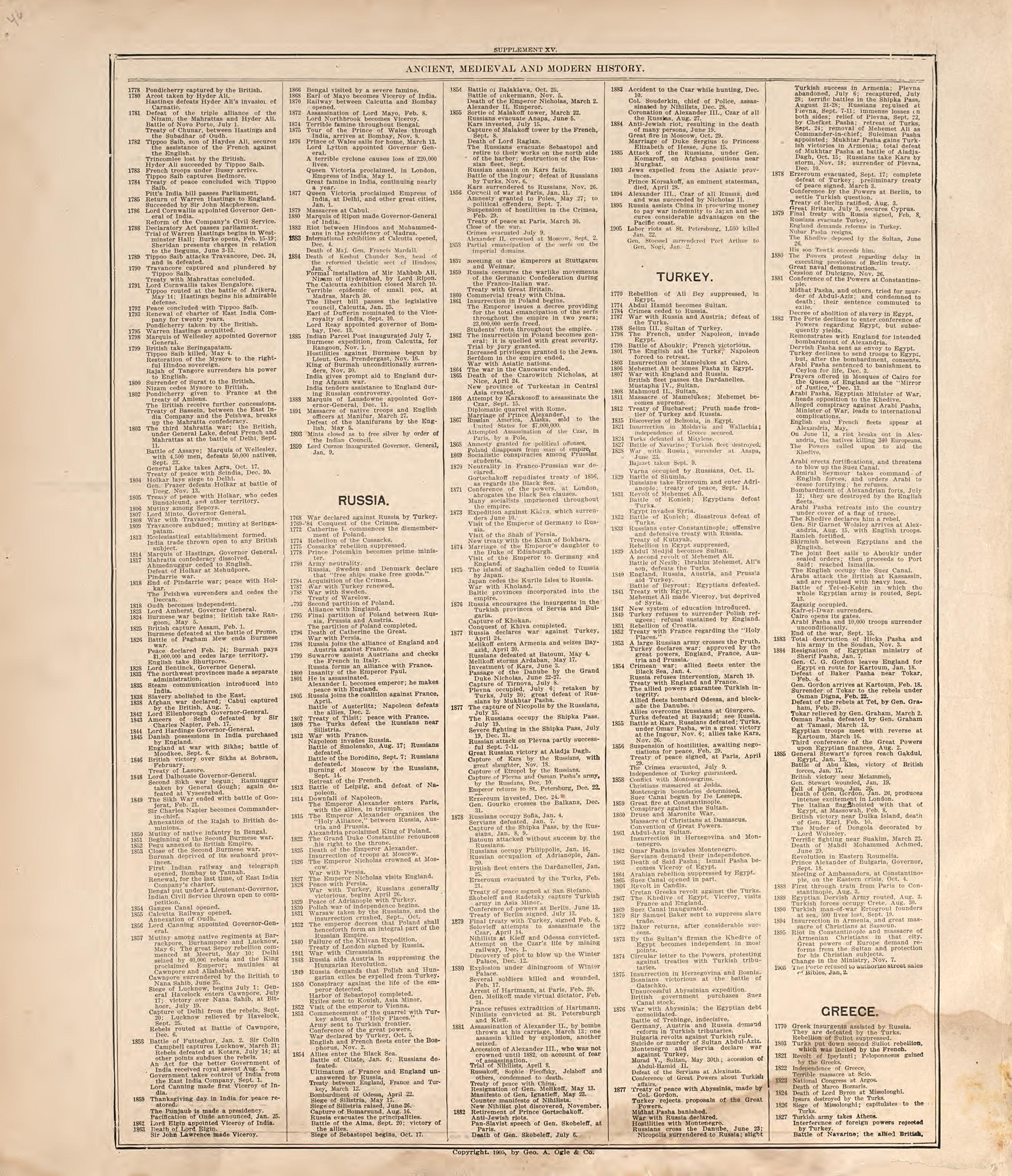 Ancient, Medieval and Modern History from Standard Atlas of Douglas County, South Dakota : Including a Plat Book of the Villages, Cities and Townships of the County, Map of the State, United States and World, Patrons Directory, Reference … 1909 by Relic Map Company