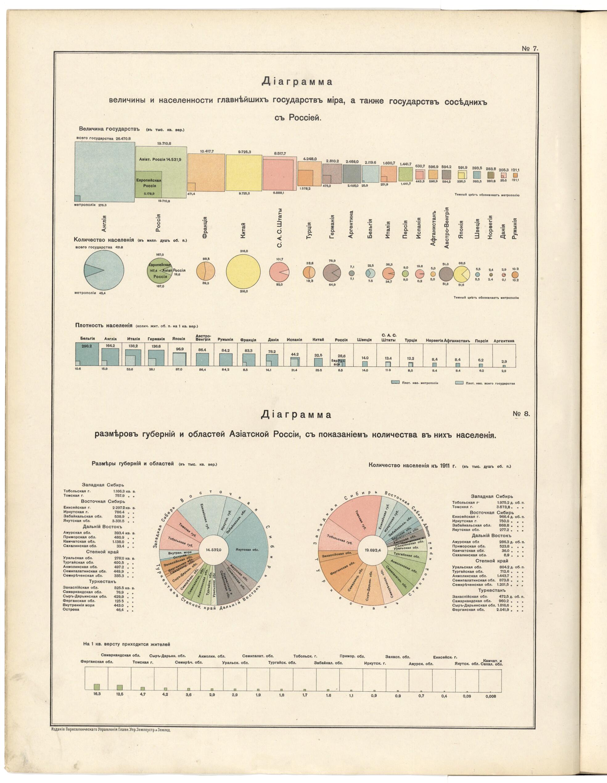 This old map of Diagramma Velichiny I Naselennosti Glavneĭshikh Gosudarstv Mira, a Takzhe Gosudarstv Sosednikh S Rossieĭ : Diagramma Razmerov Gubernii I Oblasteĭ Aziatskoĭ Rossii, S Pokazaniem Kolichestva V Nikh Naselenii︠a︡ from 1914 was created