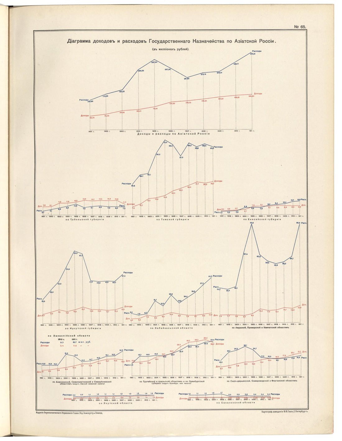 This old map of Diagramma Dokhodov I Raskhodov Gosudarstvennogo Kaznacheistva Po Aziatskoi Rossii from 1914 was created by in 1914