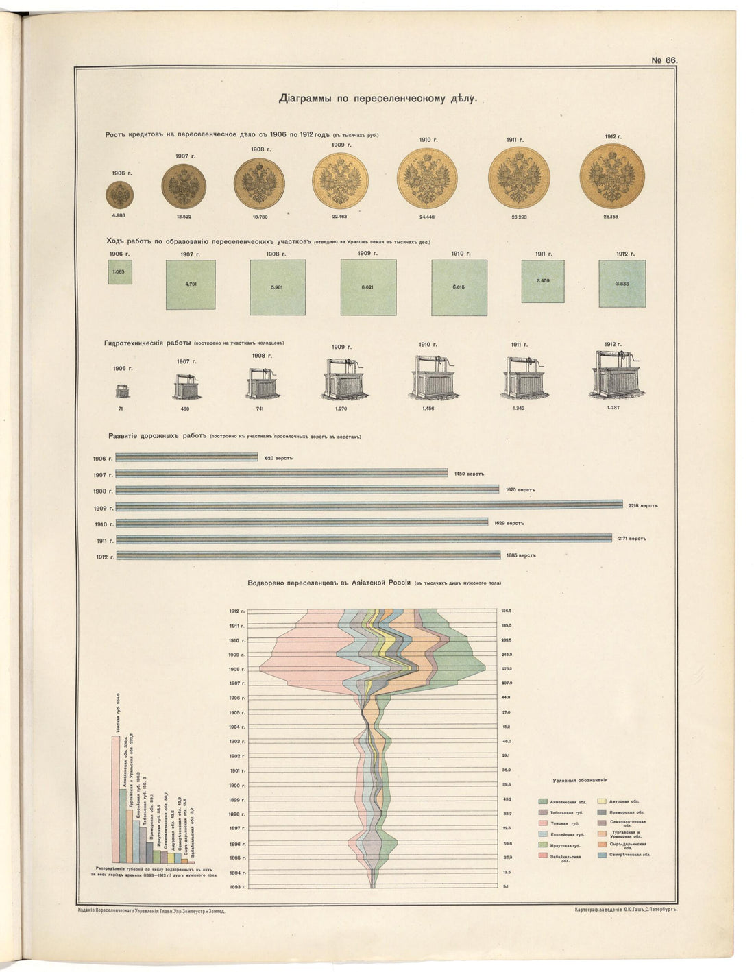 This old map of Diagrammy Po Pereselencheskomu Delu from 1914 was created by in 1914