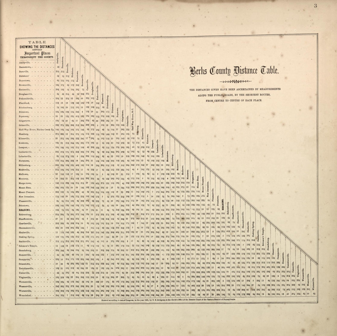 This old map of Berks County Distance Table from Berks County from 1862 was created by L. Fagan in 1862