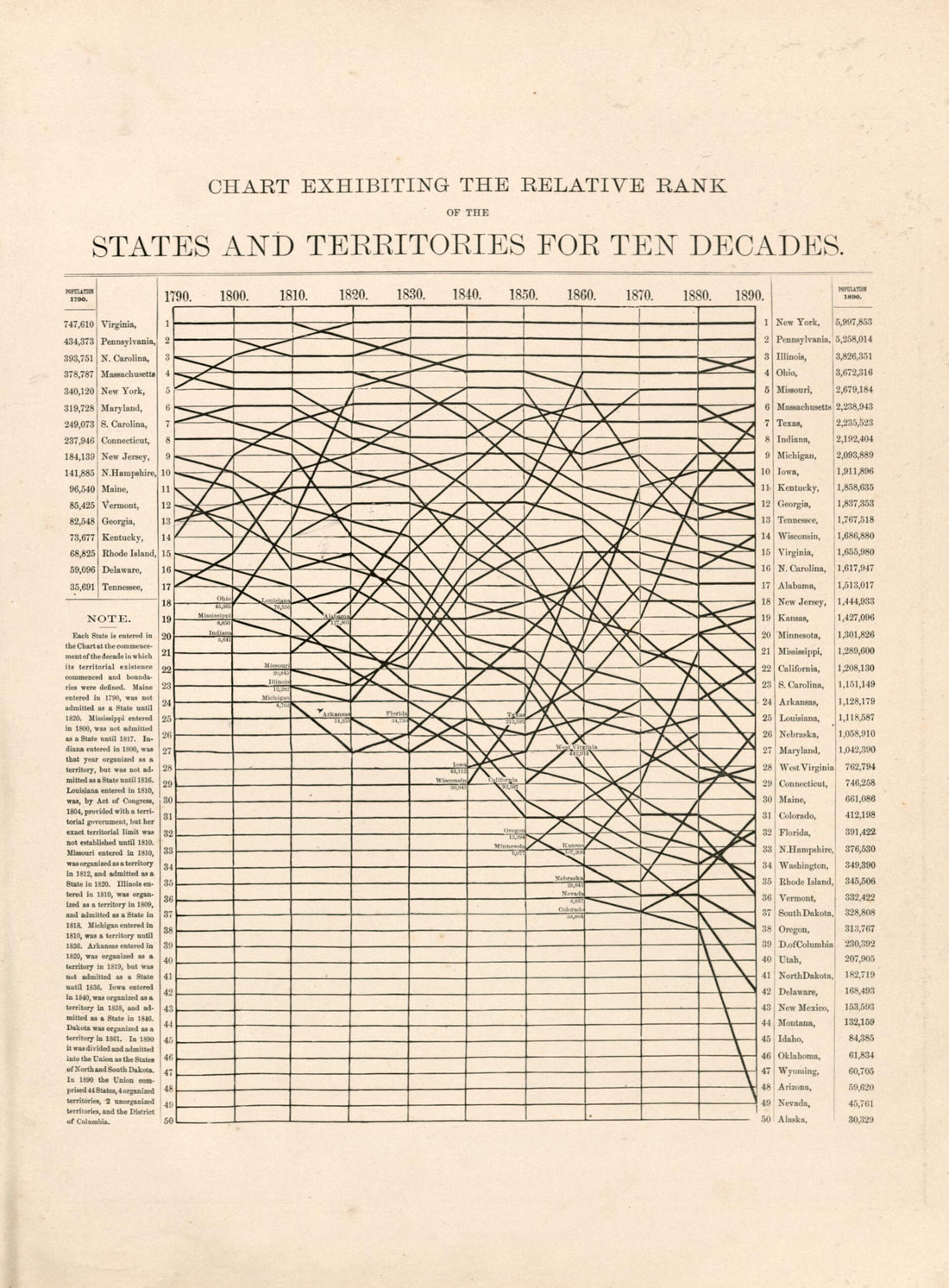This old map of Chart Exhibiting the Relative Rank of the States and Territories for Ten Decades from Atlas of Bucks County, Pennsylvania from 1891 was created by A. H. (August H.) Mueller in 1891