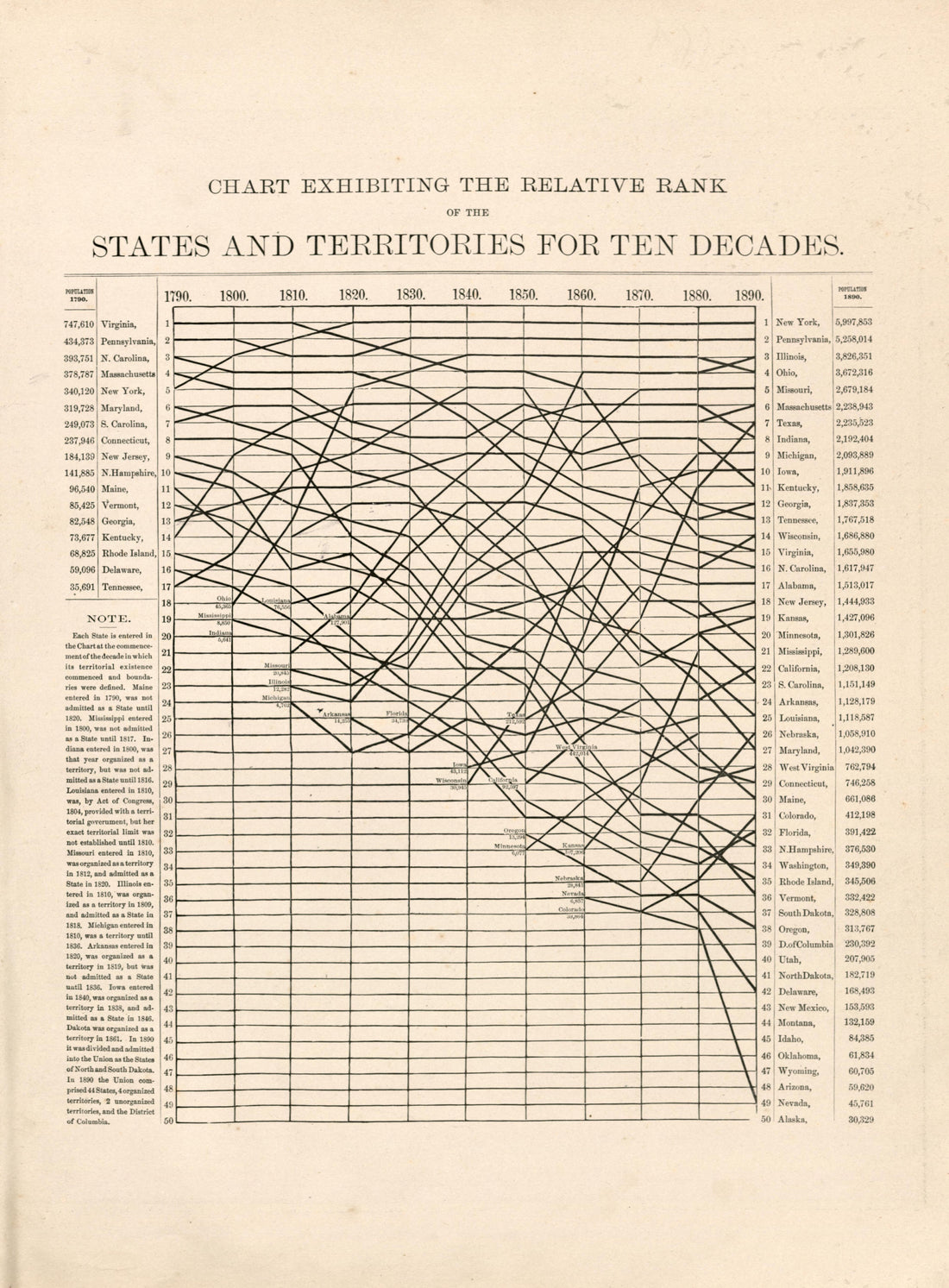 Chart Exhibiting the Relative Rank of the States and Territories for Ten Decades from Atlas of Bucks County, Pennsylvania 1891 by Relic Map Company