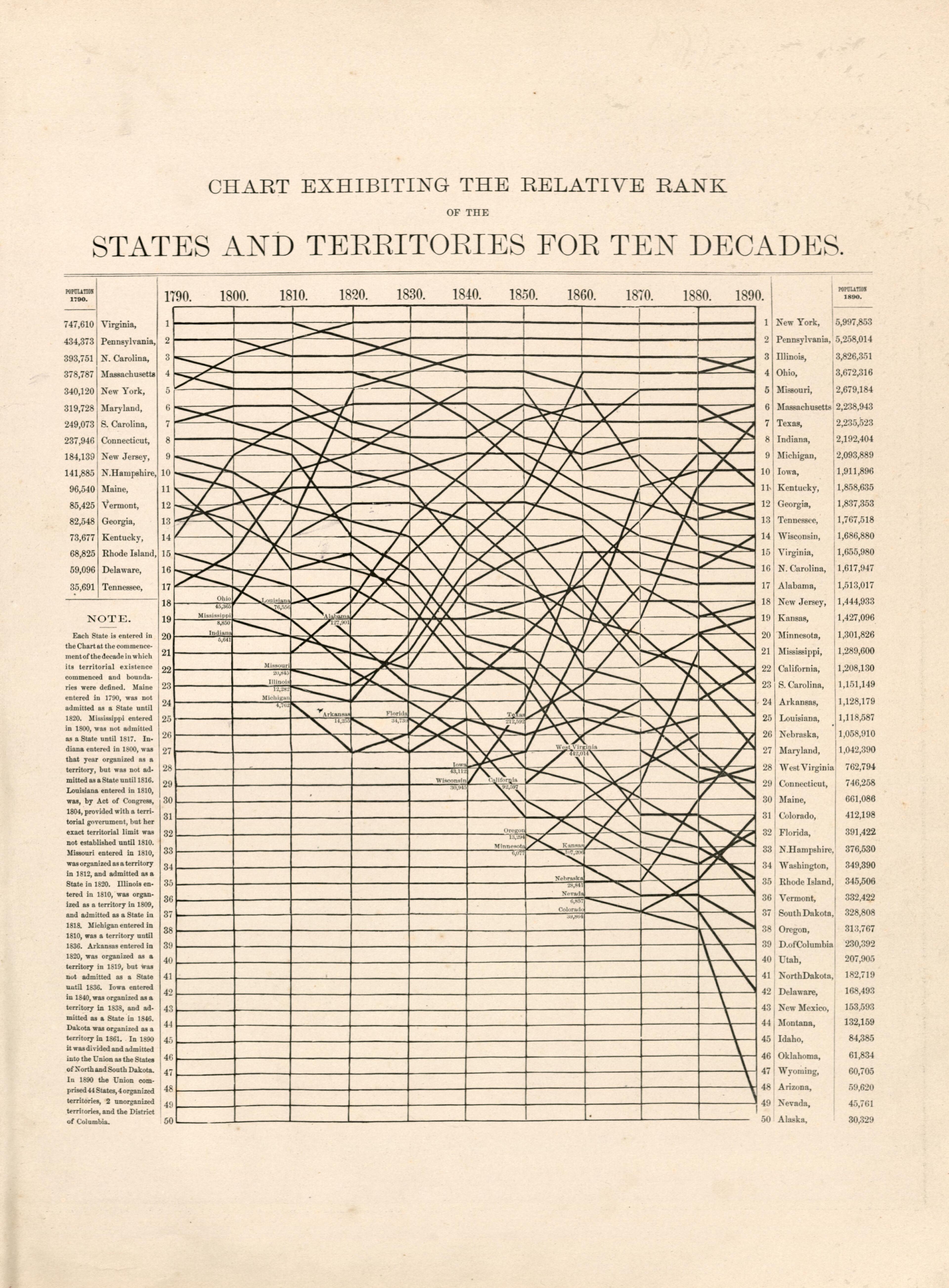 Chart Exhibiting the Relative Rank of the States and Territories for Ten Decades from Atlas of Bucks County, Pennsylvania 1891 by Relic Map Company