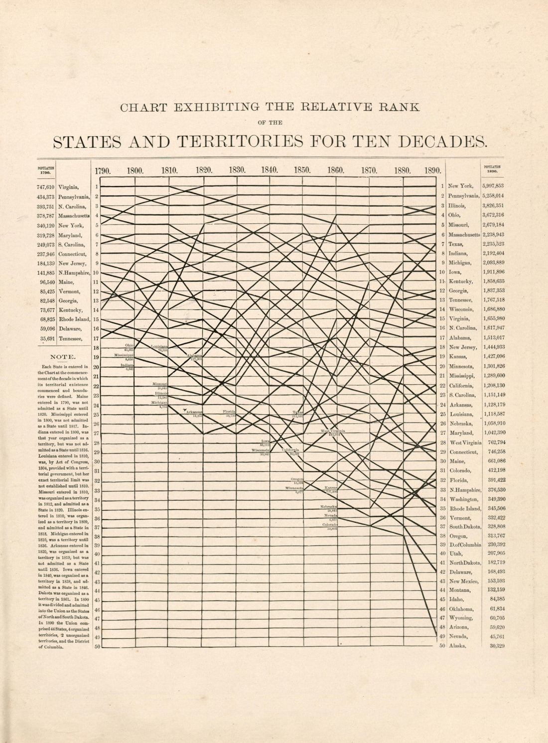 Chart Exhibiting the Relative Rank of the States and Territories for Ten Decades from Atlas of Bucks County, Pennsylvania 1891 by Relic Map Company