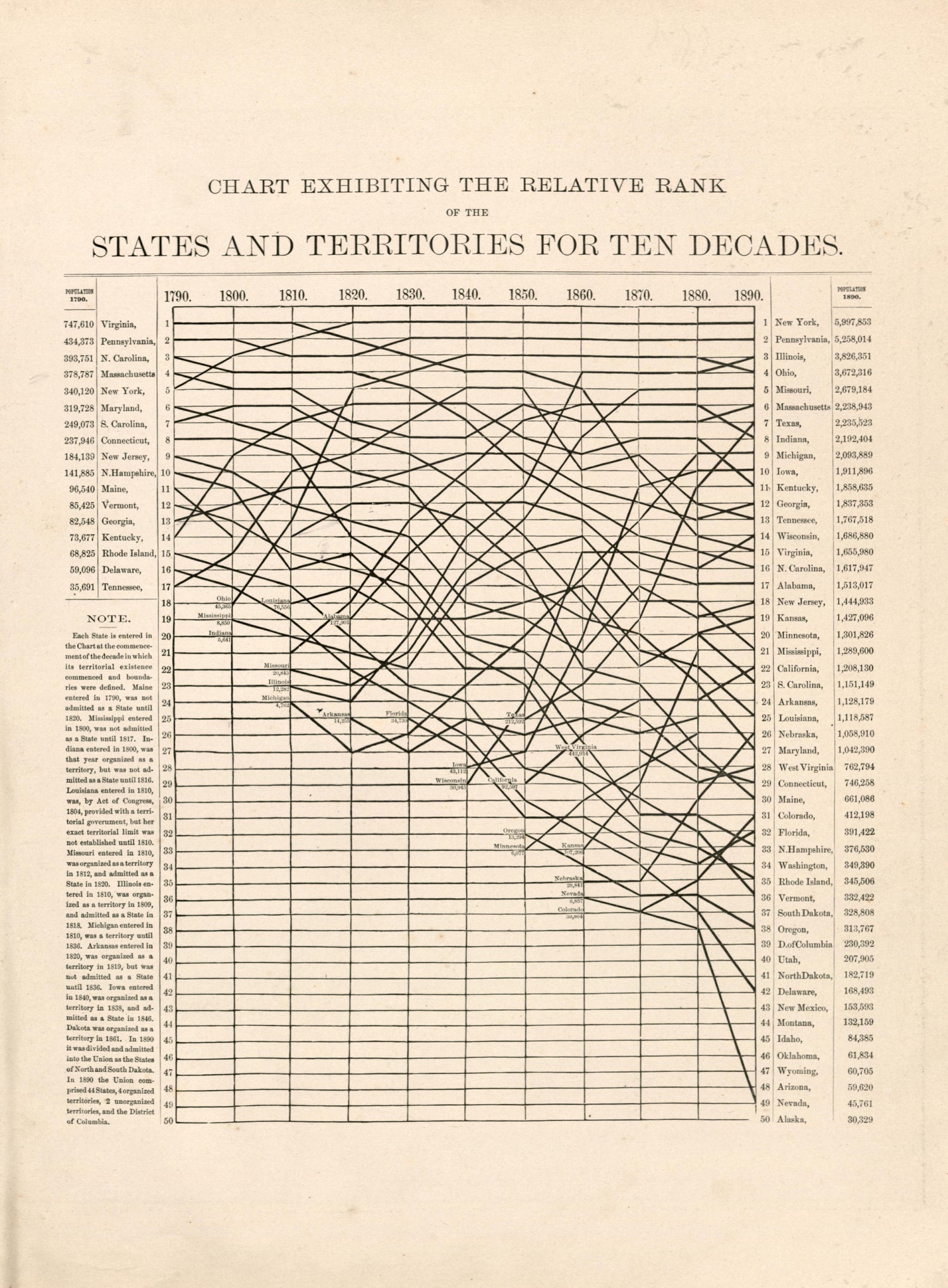 Chart Exhibiting the Relative Rank of the States and Territories for Ten Decades from Atlas of Bucks County, Pennsylvania 1891 by Relic Map Company