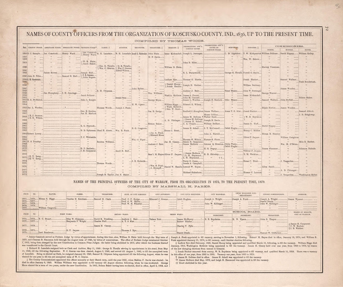 Names of County Officers from the Organization of Kosciusko County, Ind., 1836, Up to the Present Time from Combination Atlas Map of Kosciusko County, Indiana 1879 by Relic Map Company