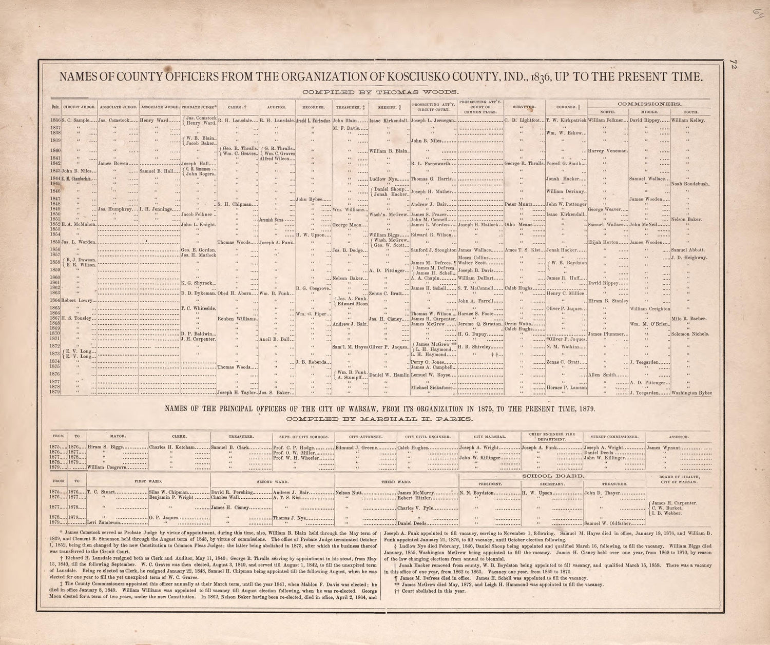 Names of County Officers from the Organization of Kosciusko County, Ind., 1836, Up to the Present Time from Combination Atlas Map of Kosciusko County, Indiana 1879 by Relic Map Company