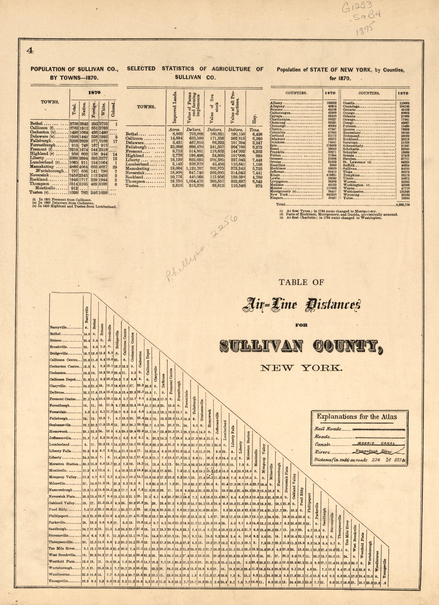 Table of Air-line Distances for Sullivan County, New York from County Atlas of Sullivan, New York 1875 by Relic Map Company