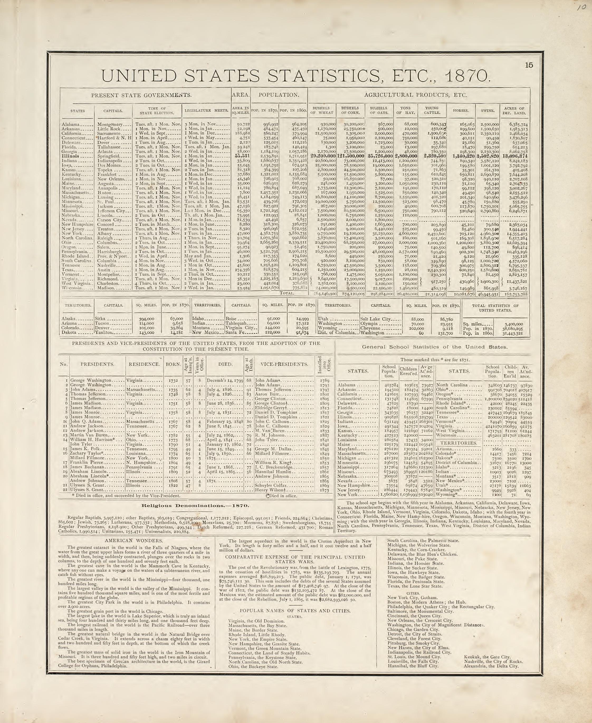 United Statistics, Etc., 1870 from Illustrated Historical Atlas of Porter County, Indiana 1876 by Relic Map Company