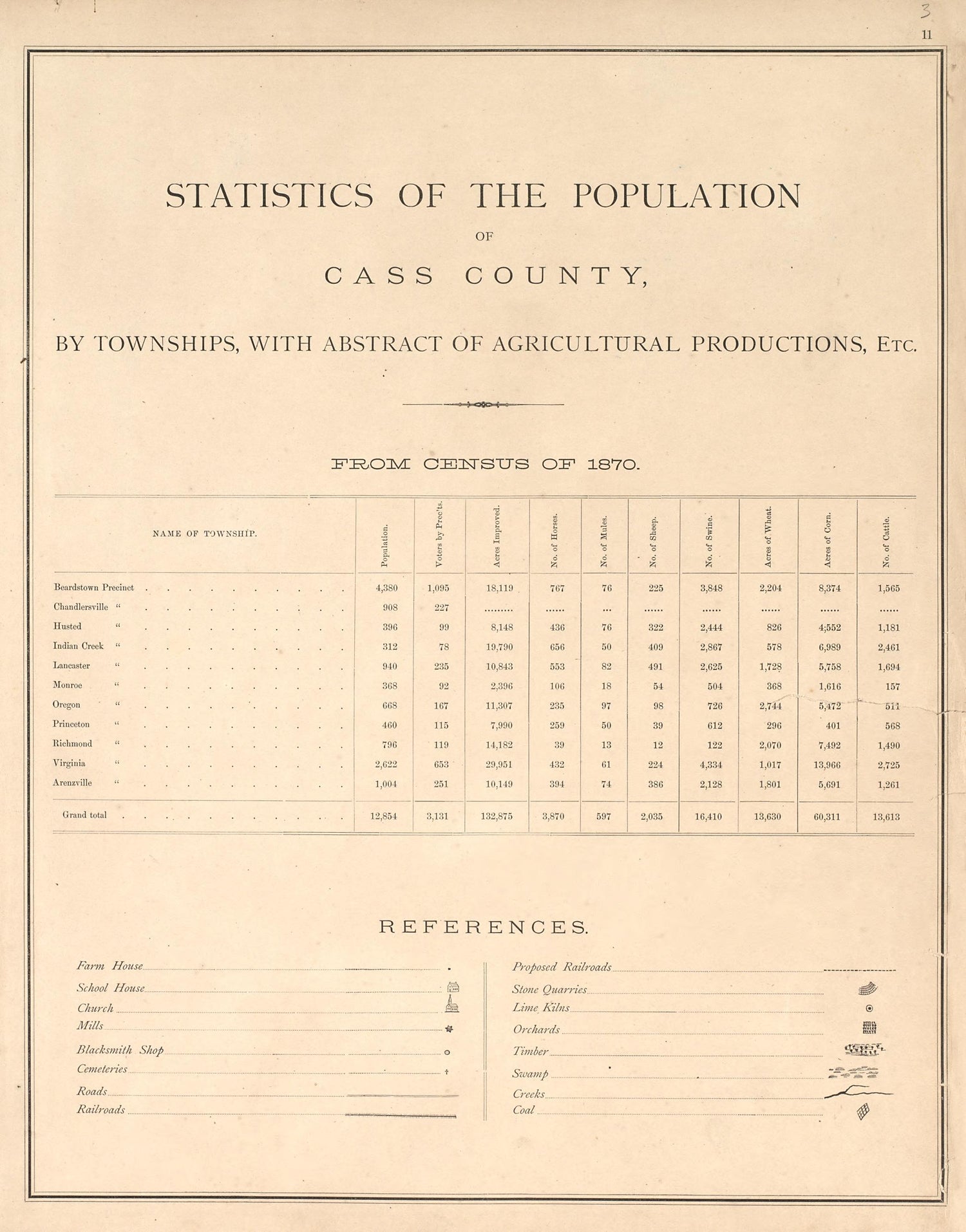 Statistics of the Population of Cass County from Illustrated Atlas Map of Cass County, Illinois : Carefully Compiled from Personal Examinations and Surveys 1874 by Relic Map Company