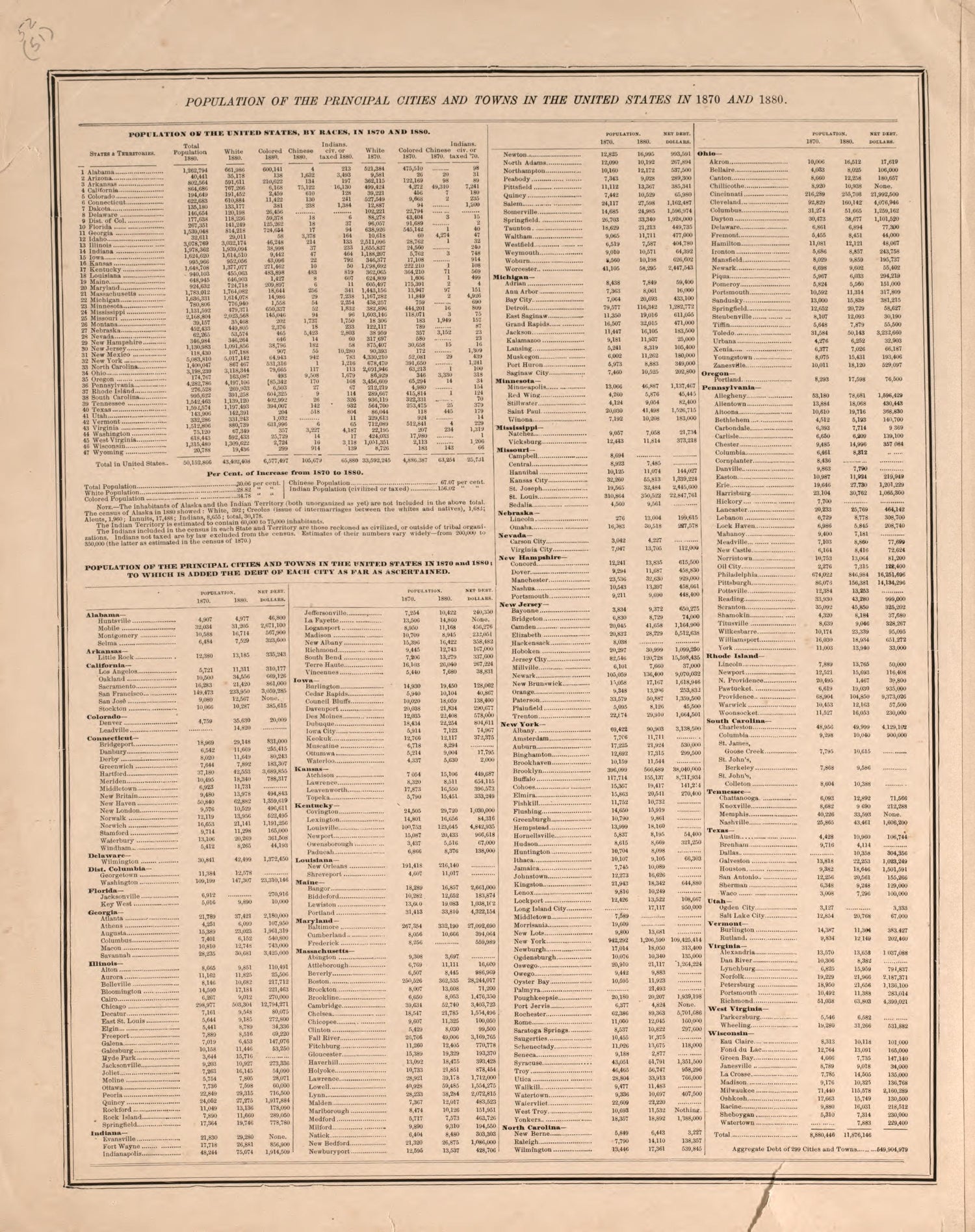 Population of the United States, 1870 and 1880--continued from Atlas of Logan County, Ohio 1890 by Relic Map Company