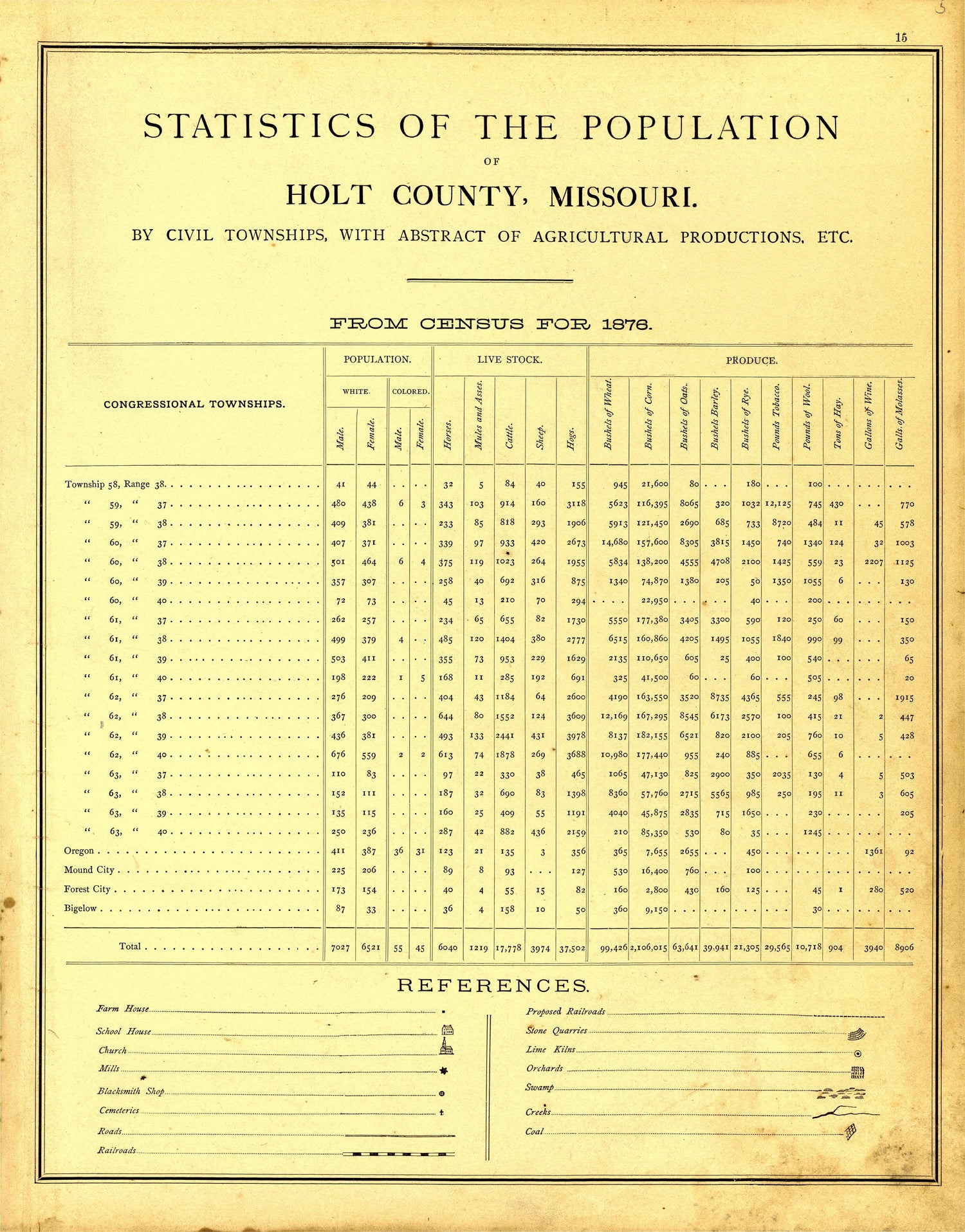 Statistics of the Pupulation of Holt County from an Illustrated Historical Atlas Map of Holt County, Mo. : Carefully Compiled from Personal Examinations and Surveys 1877 by Relic Map Company
