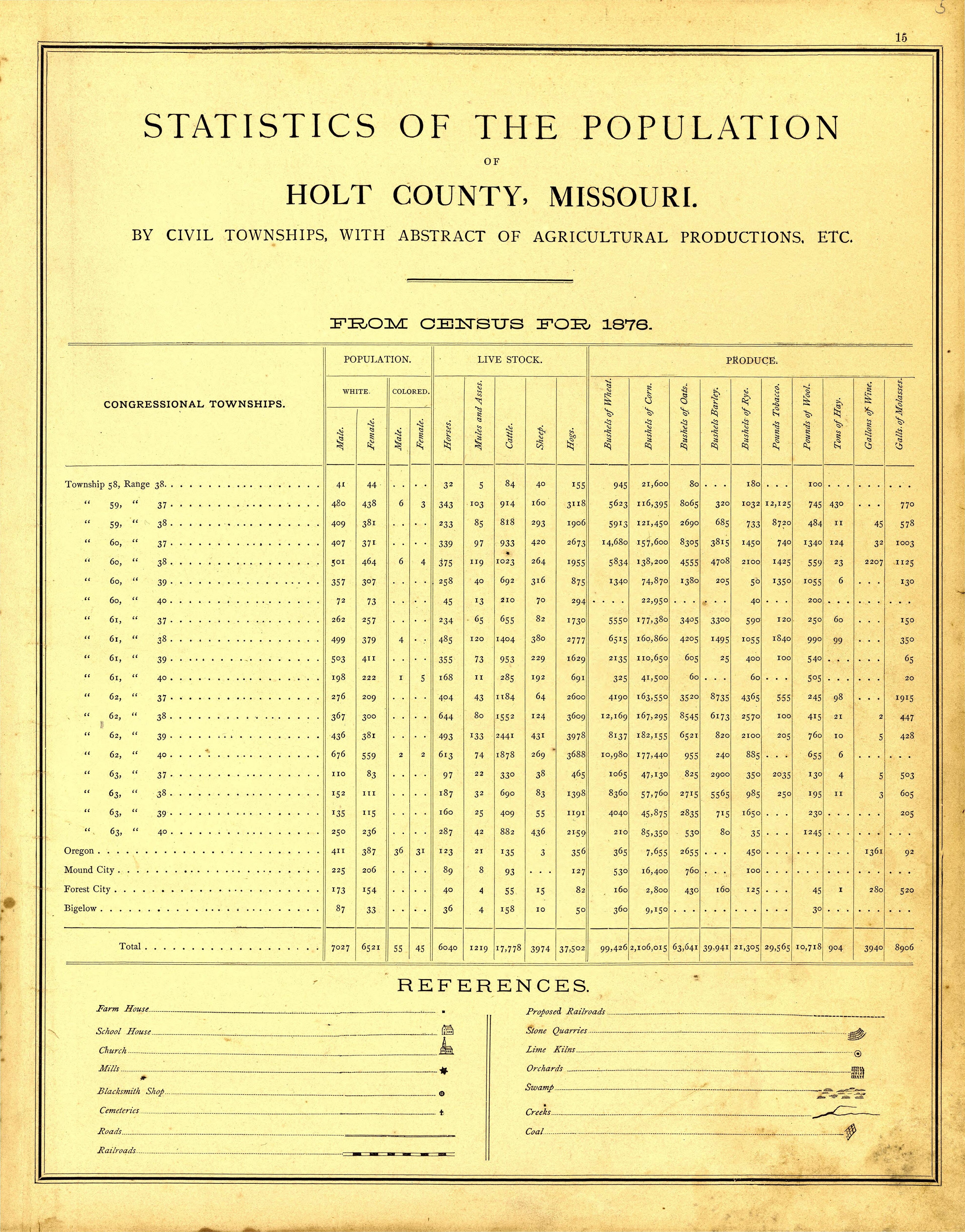 Statistics of the Pupulation of Holt County from an Illustrated Historical Atlas Map of Holt County, Mo. : Carefully Compiled from Personal Examinations and Surveys 1877 by Relic Map Company
