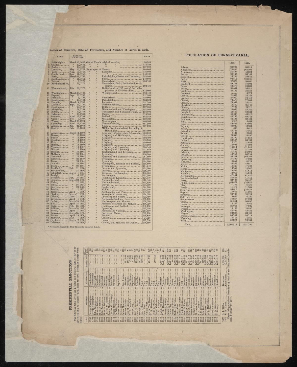 County Data, Pa. Population, Presidental Elections from Caldwell&
