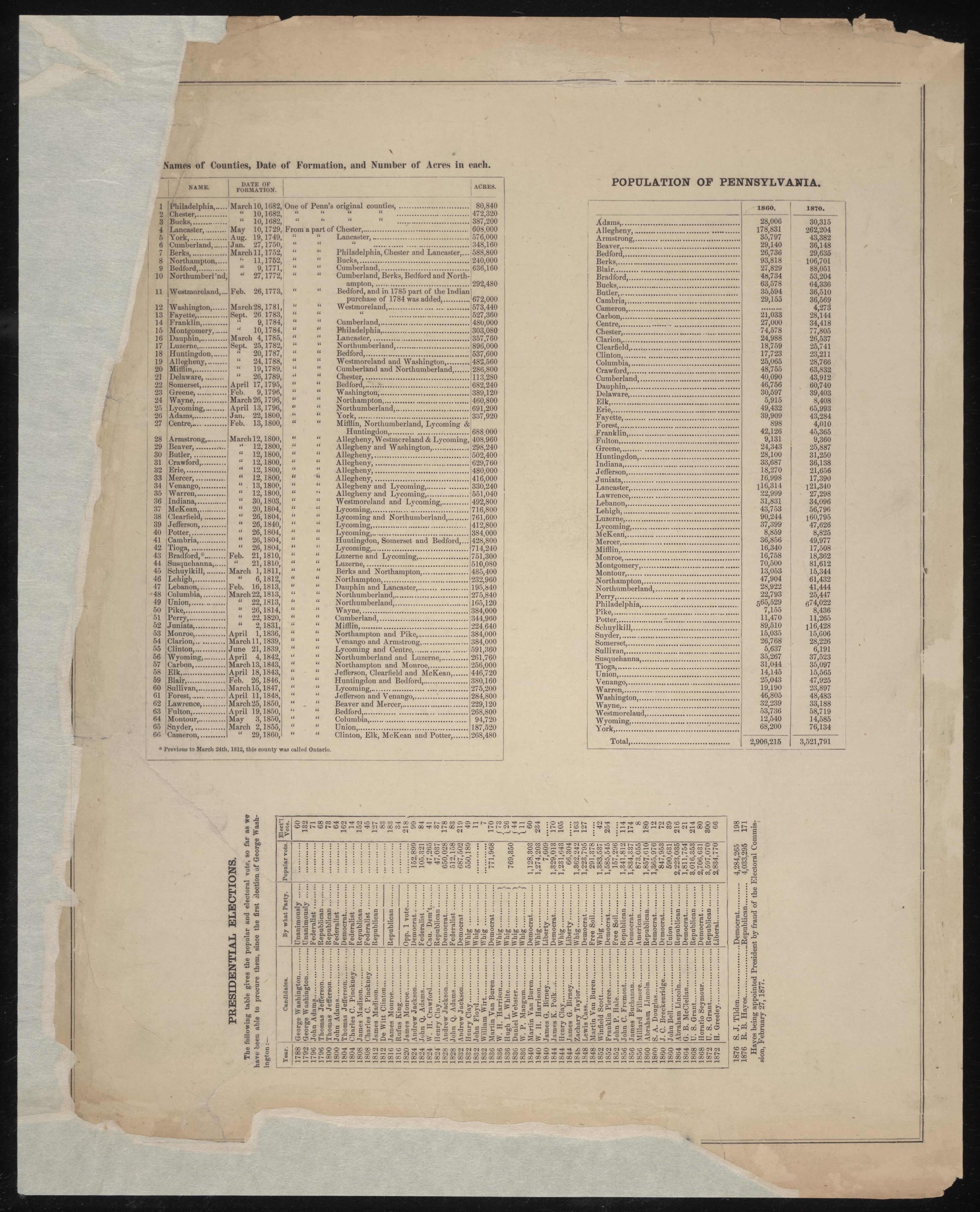 County Data, Pa. Population, Presidental Elections from Caldwell&