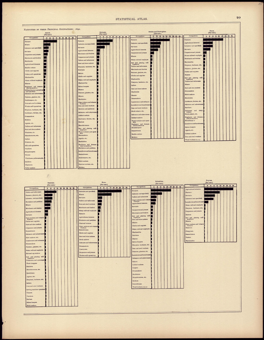 Distribution of Wage Earners of the Specified Nativities by Their Principal Occupations: 1890 (continued) from Statistical Atlas of the United States, Based Upon the Results of the Eleventh Census 1898 by Relic Map Company