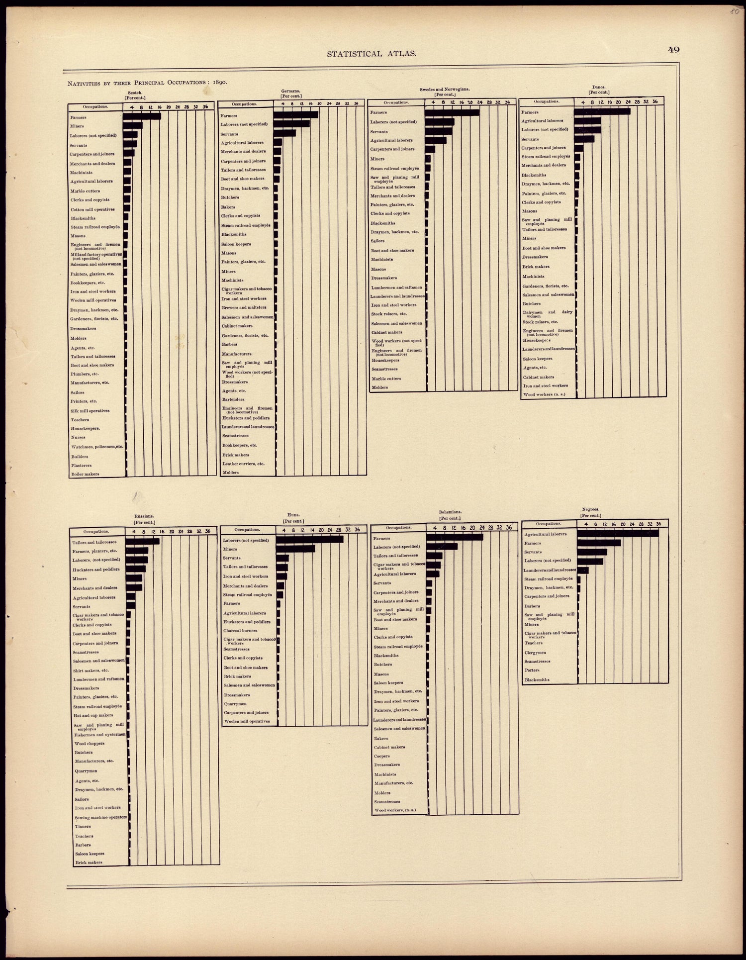 Distribution of Wage Earners of the Specified Nativities by Their Principal Occupations: 1890 (continued) from Statistical Atlas of the United States, Based Upon the Results of the Eleventh Census 1898 by Relic Map Company