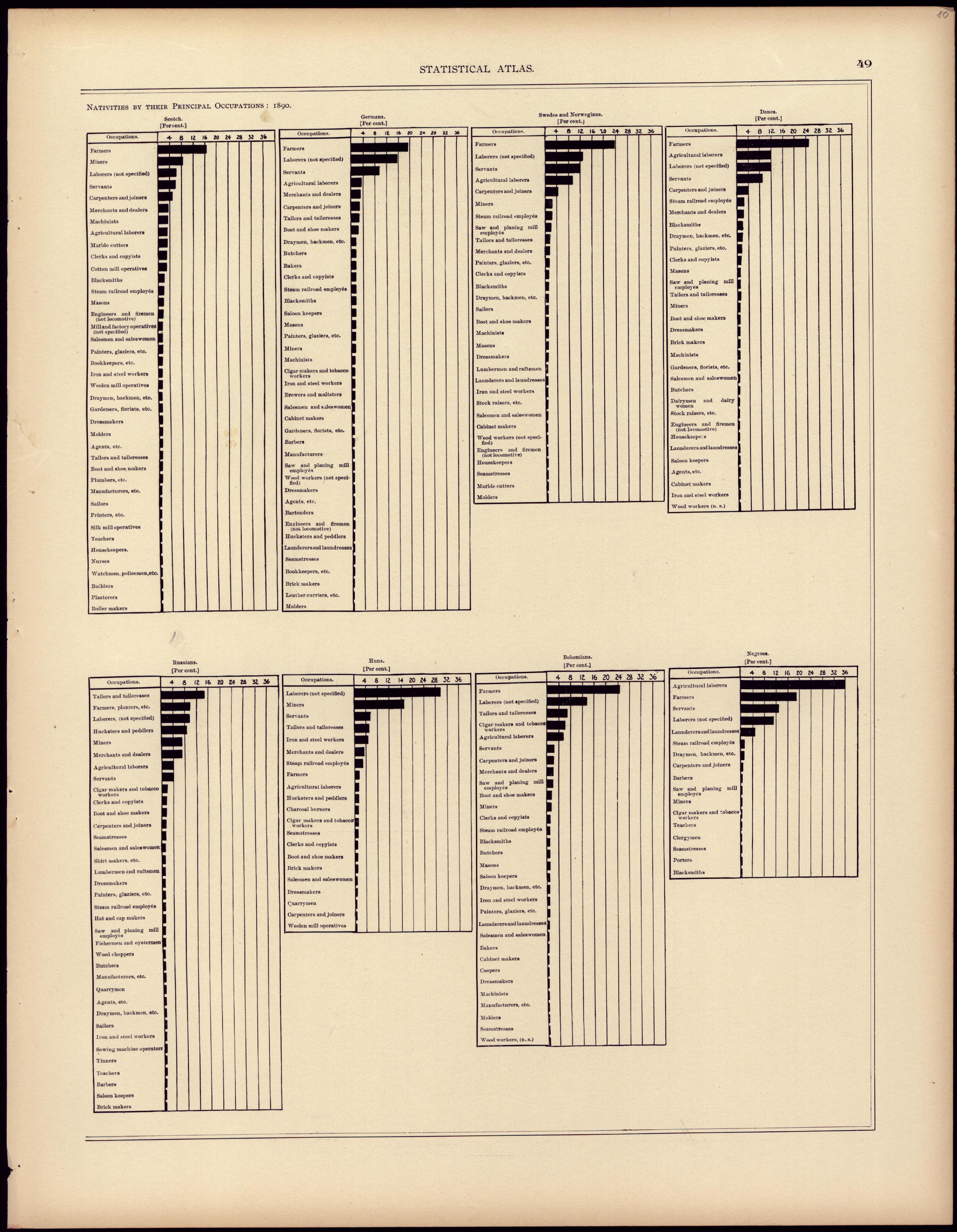 Distribution of Wage Earners of the Specified Nativities by Their Principal Occupations: 1890 (continued) from Statistical Atlas of the United States, Based Upon the Results of the Eleventh Census 1898 by Relic Map Company
