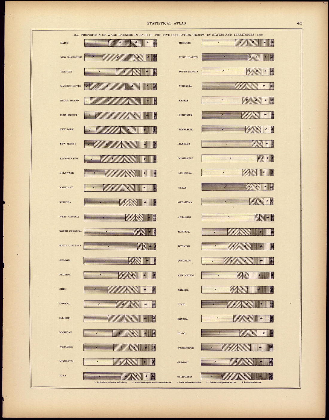 Proportion of Wage Earners In Each of the Five Occupation Groups, by State and Territories: 1890 from Statistical Atlas of the United States, Based Upon the Results of the Eleventh Census 1898 by Relic Map Company