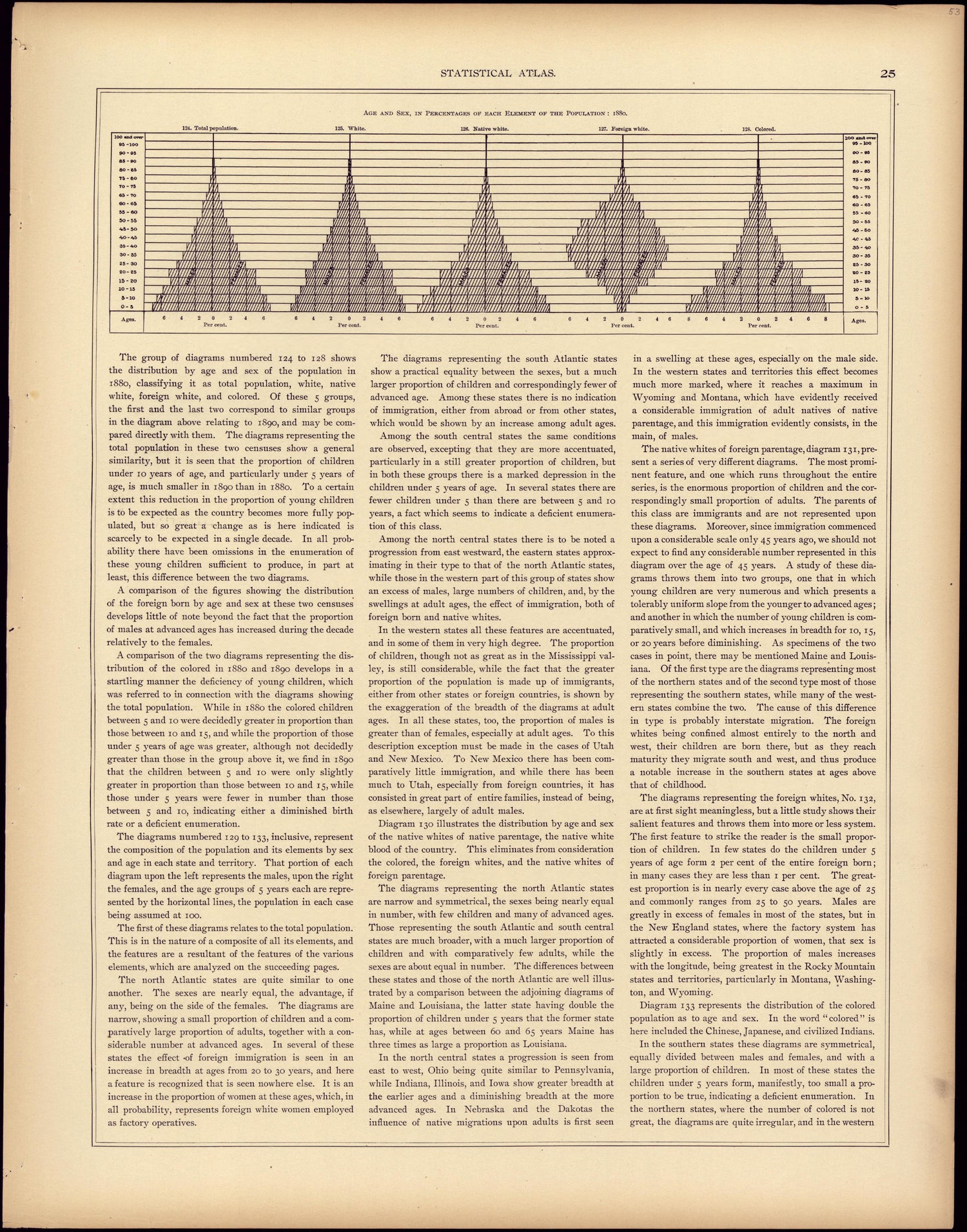 Age and Sex, In Percentage of Each Element of the Population: 1880 from Statistical Atlas of the United States, Based Upon the Results of the Eleventh Census 1898 by Relic Map Company