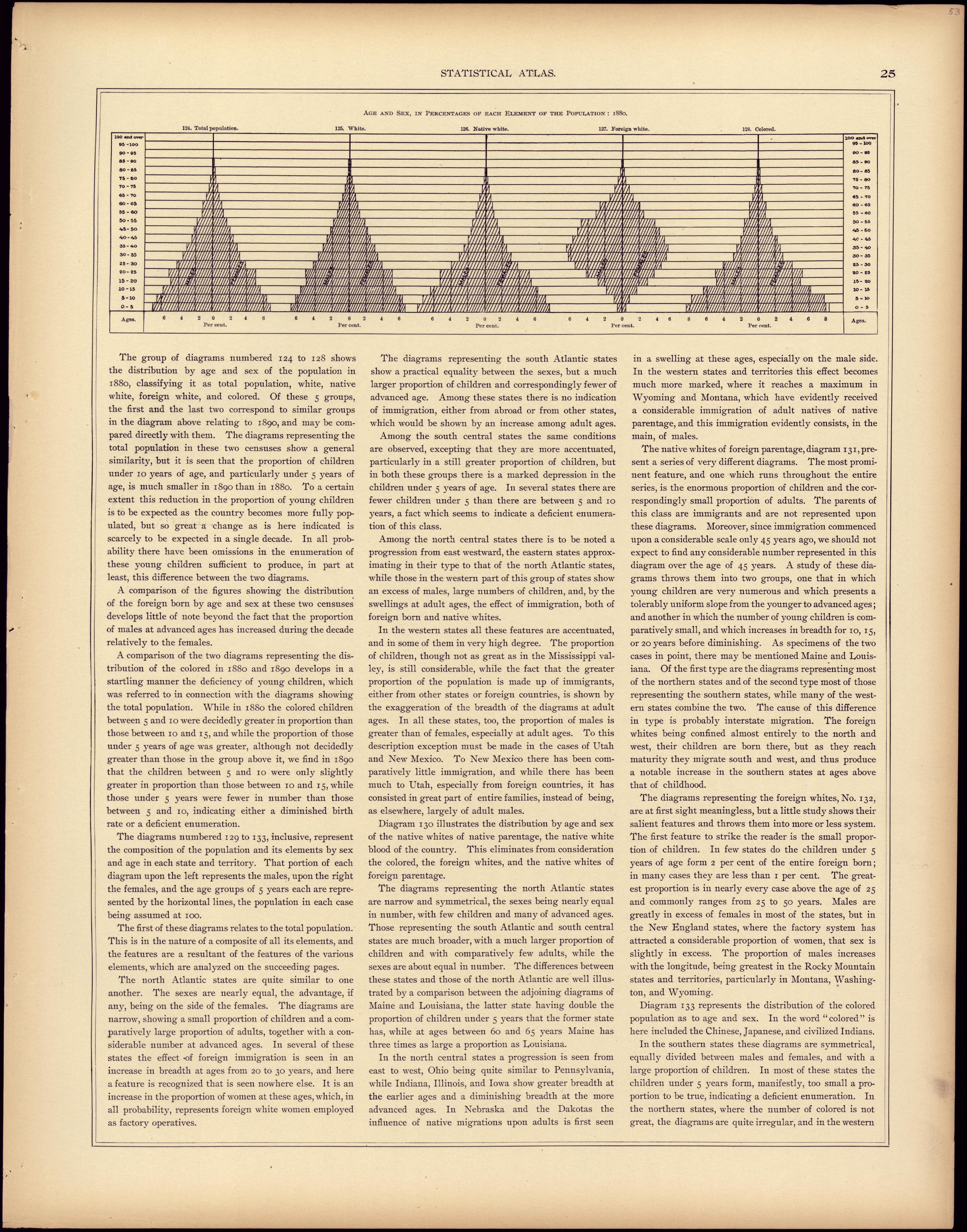 Age and Sex, In Percentage of Each Element of the Population: 1880 from Statistical Atlas of the United States, Based Upon the Results of the Eleventh Census 1898 by Relic Map Company