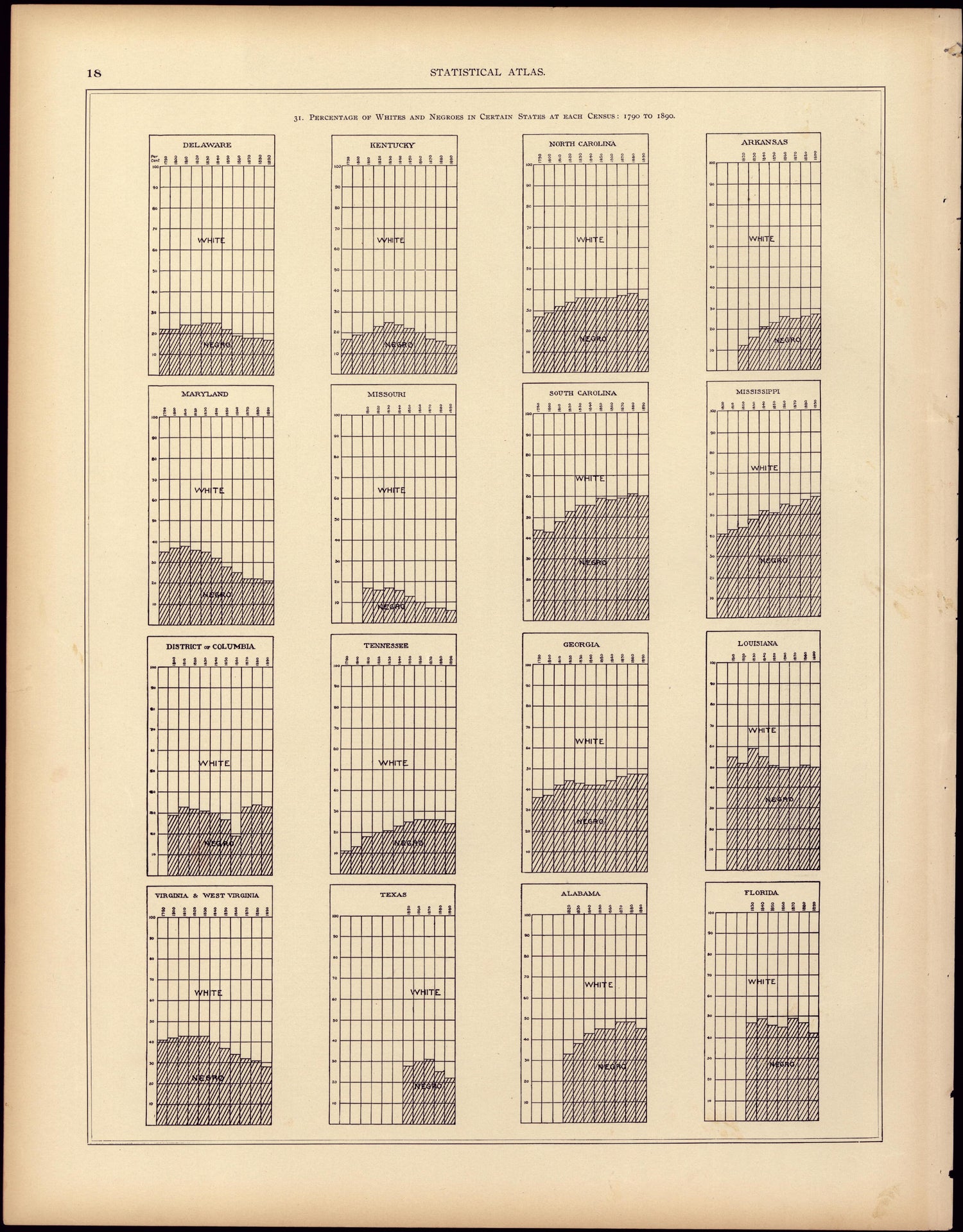 Percentage of Whites and Negroes In Certain States at Each Census: 1790 - 1890 from Statistical Atlas of the United States, Based Upon the Results of the Eleventh Census 1898 by Relic Map Company