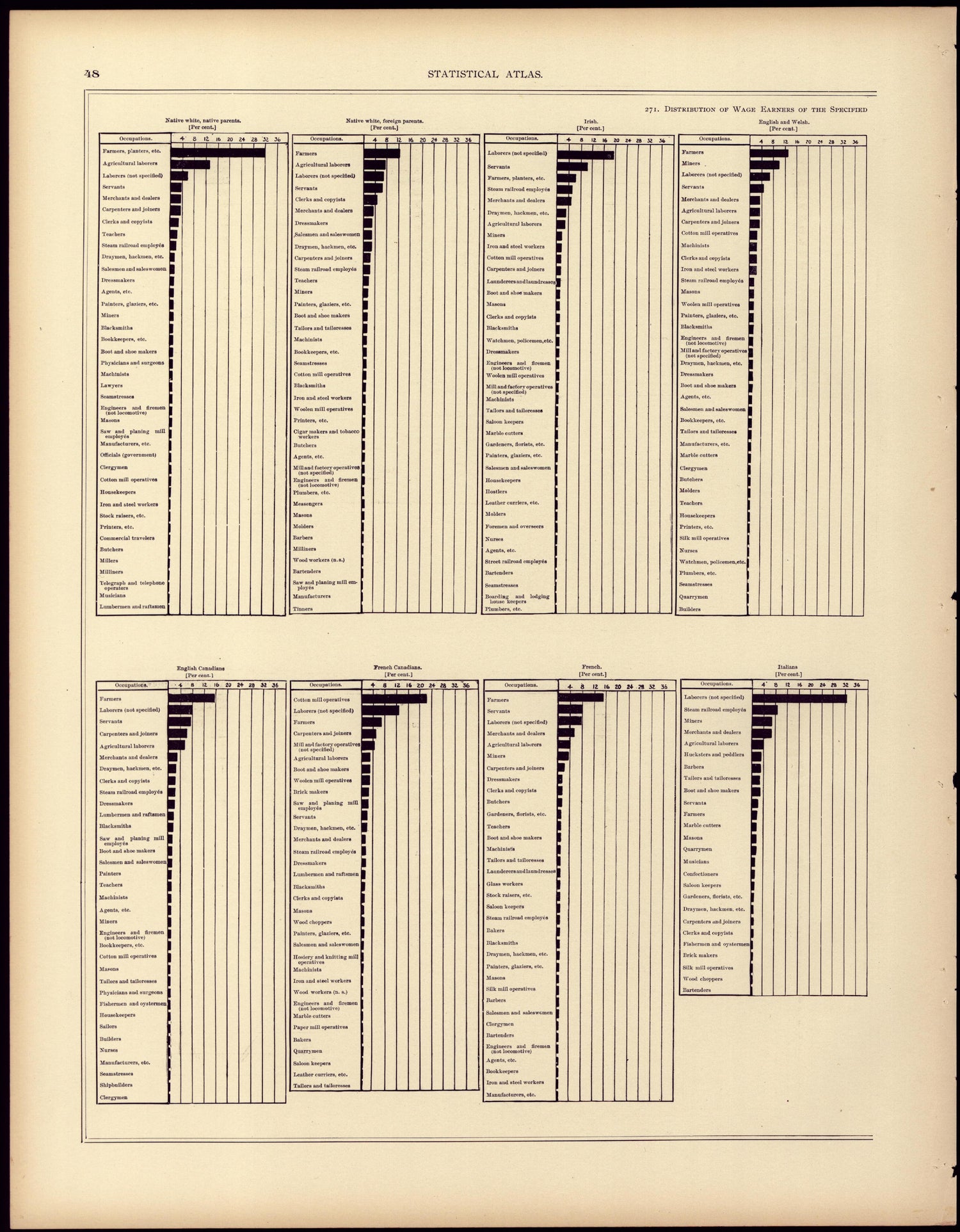 Distribution of Wage Earners of the Specified Nativities by Their Principal Occupations: 1890 from Statistical Atlas of the United States, Based Upon the Results of the Eleventh Census 1898 by Relic Map Company